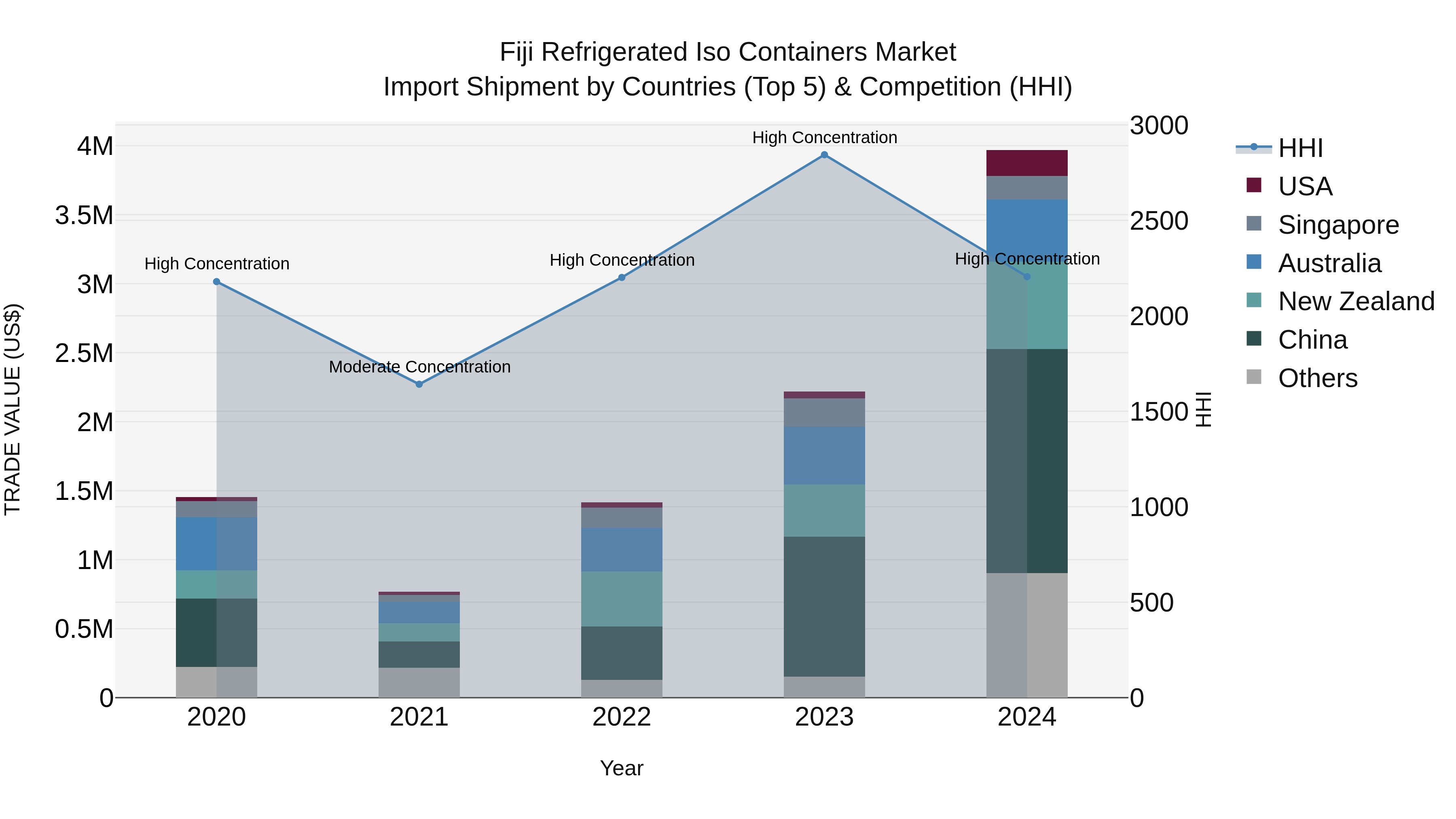 Fiji Refrigerated Iso Containers Market Top 5 Importing Countries and Market Competition (HHI) Analysis