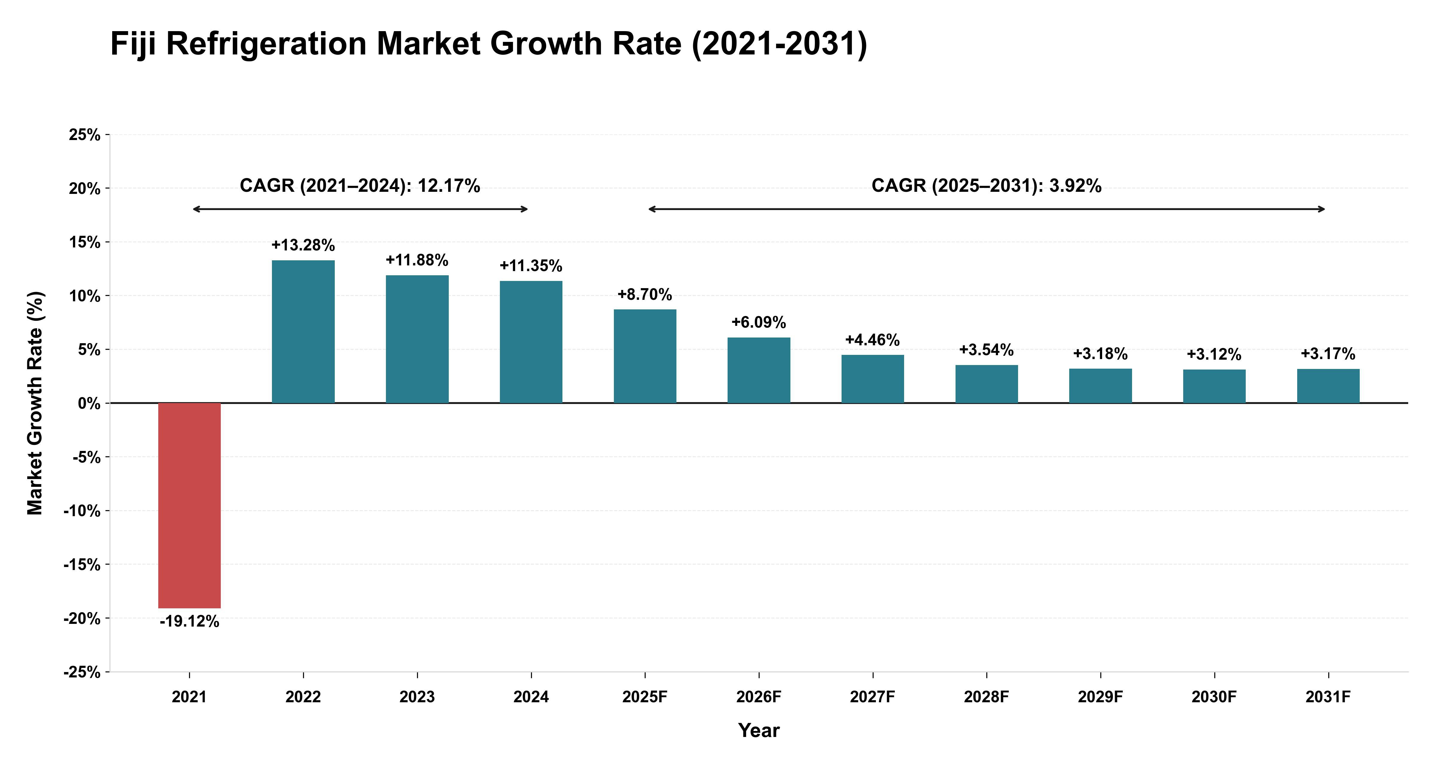 Fiji Refrigeration Market Growth Rate Analysis (2021-2031)