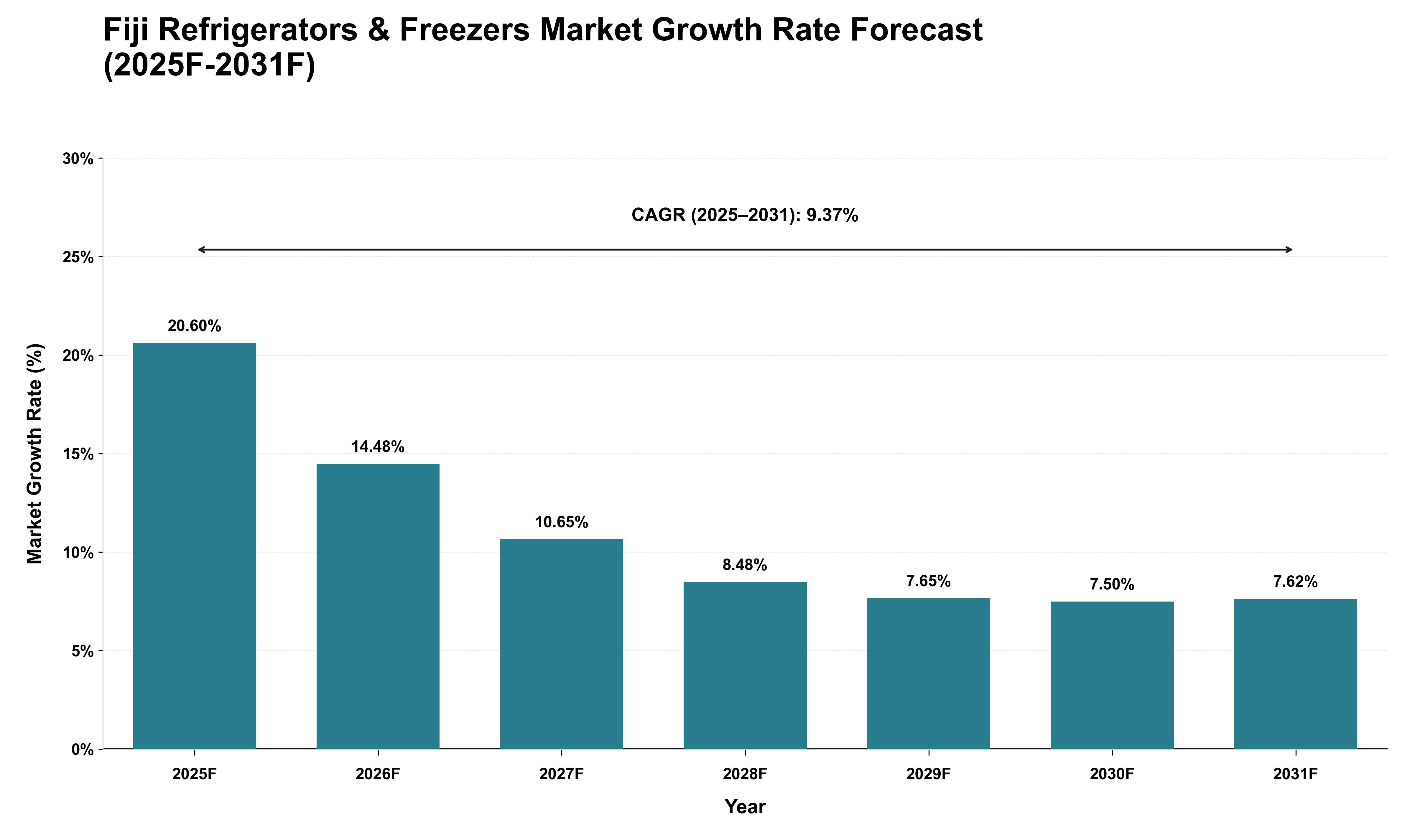 Fiji Refrigerators & Freezers Market Growth Rate Analysis (2025 - 2031)