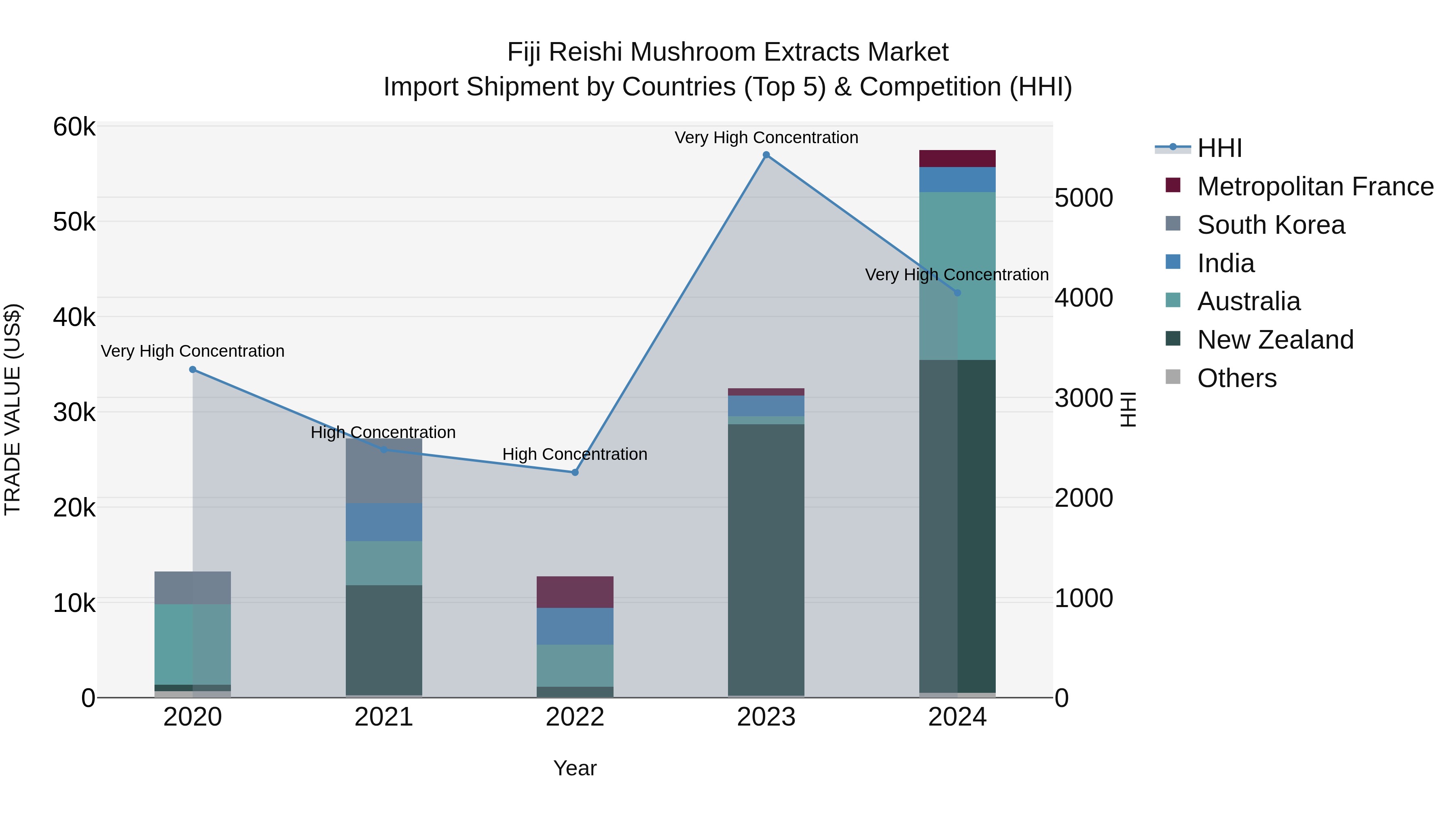 Fiji Reishi Mushroom Extracts Market Top 5 Importing Countries and Market Competition (HHI) Analysis