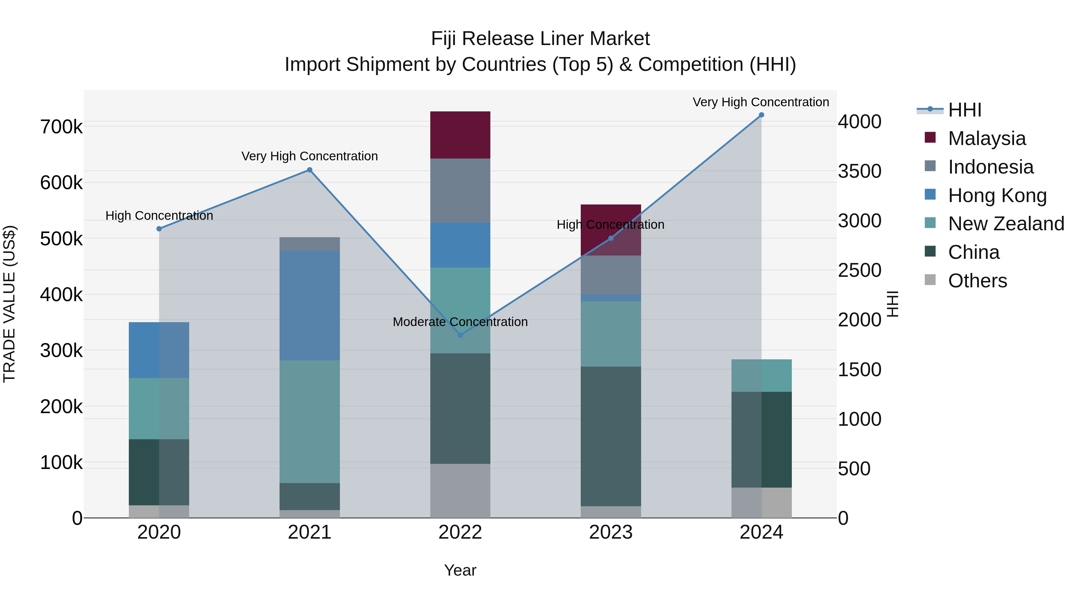 Fiji Release Liner Market Top 5 Importing Countries and Market Competition (HHI) Analysis