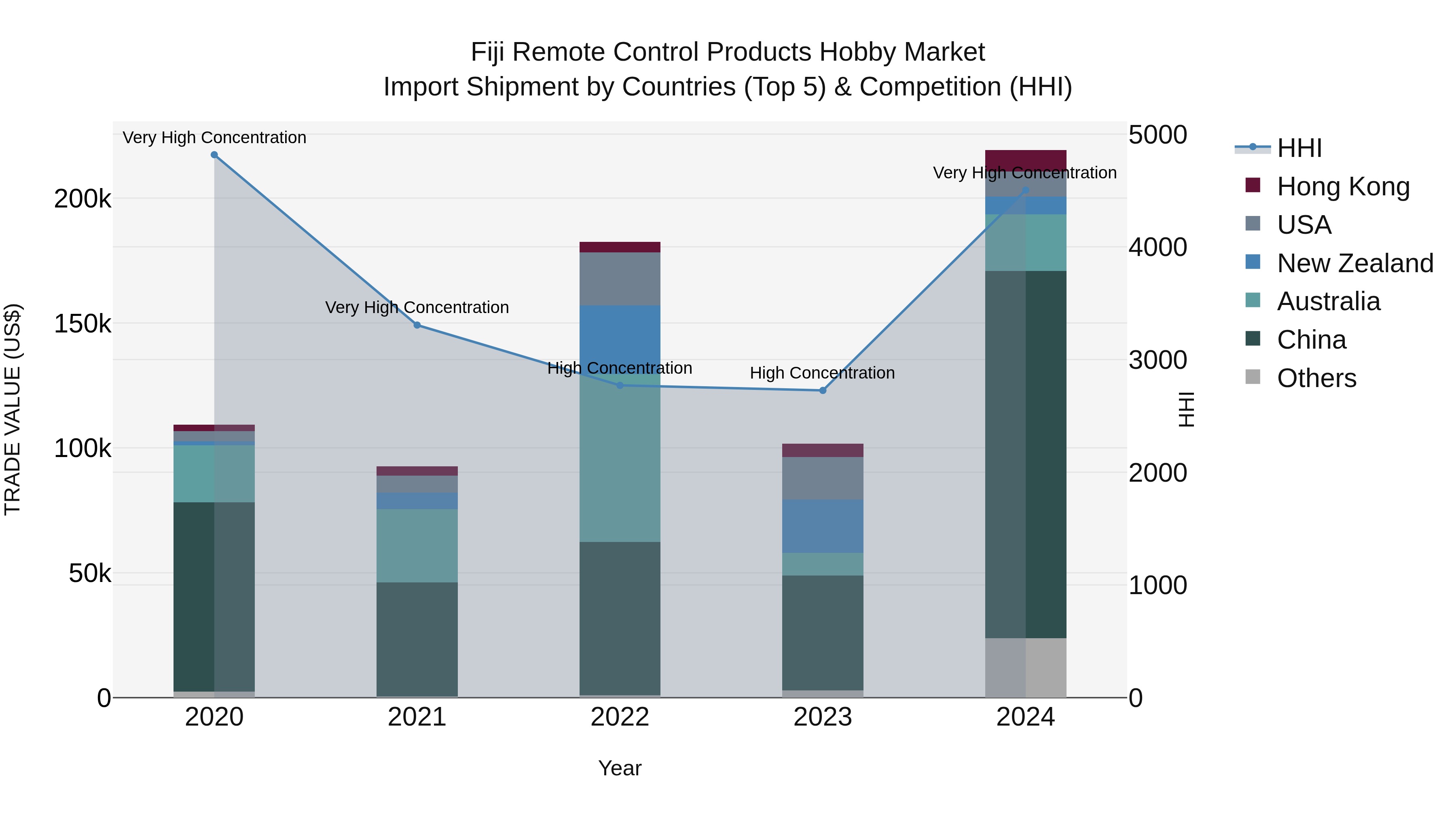 Fiji Remote Control Products Hobby Market Top 5 Importing Countries and Market Competition (HHI) Analysis