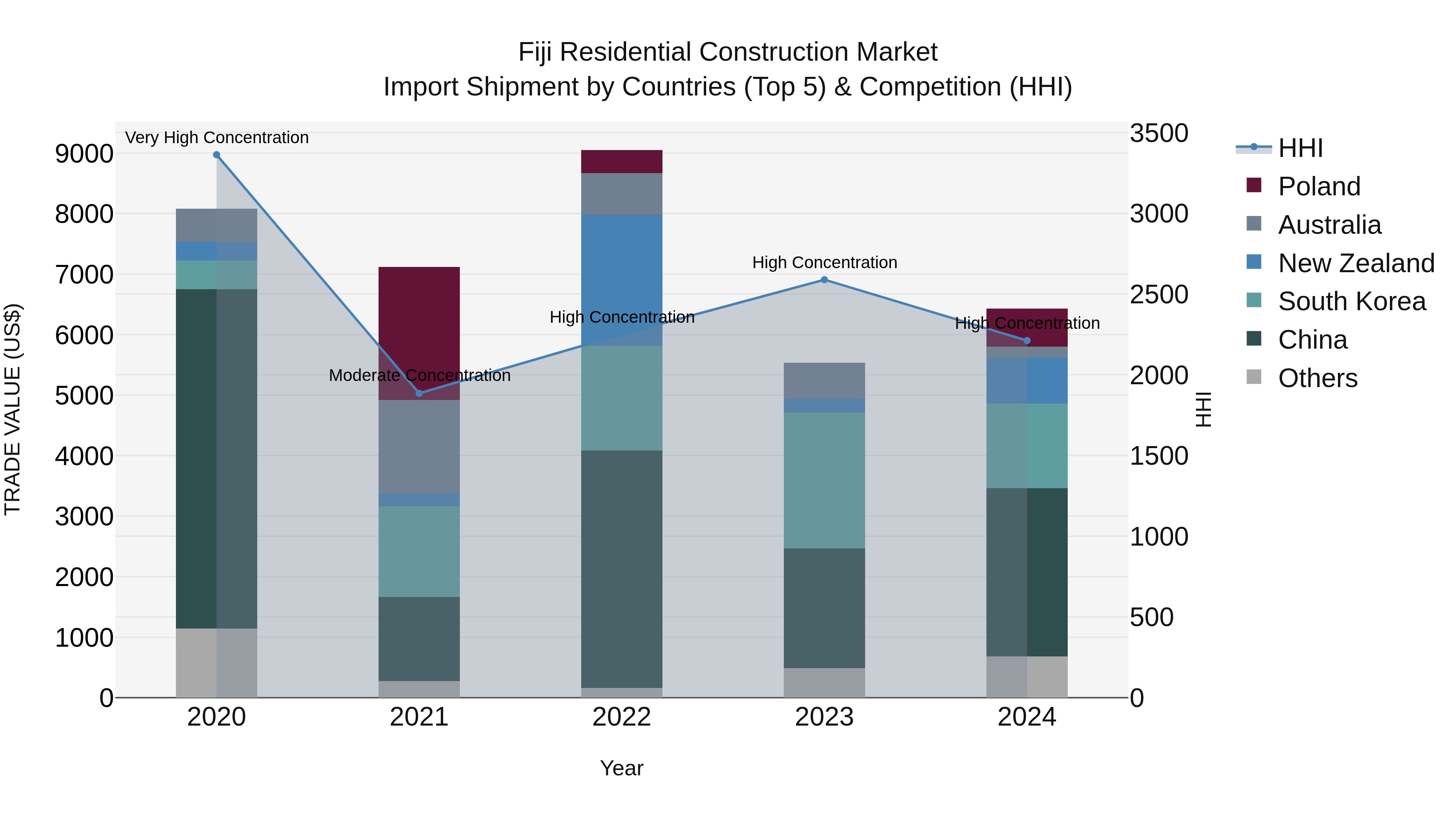 Fiji Residential Construction Market Top 5 Importing Countries and Market Competition (HHI) Analysis
