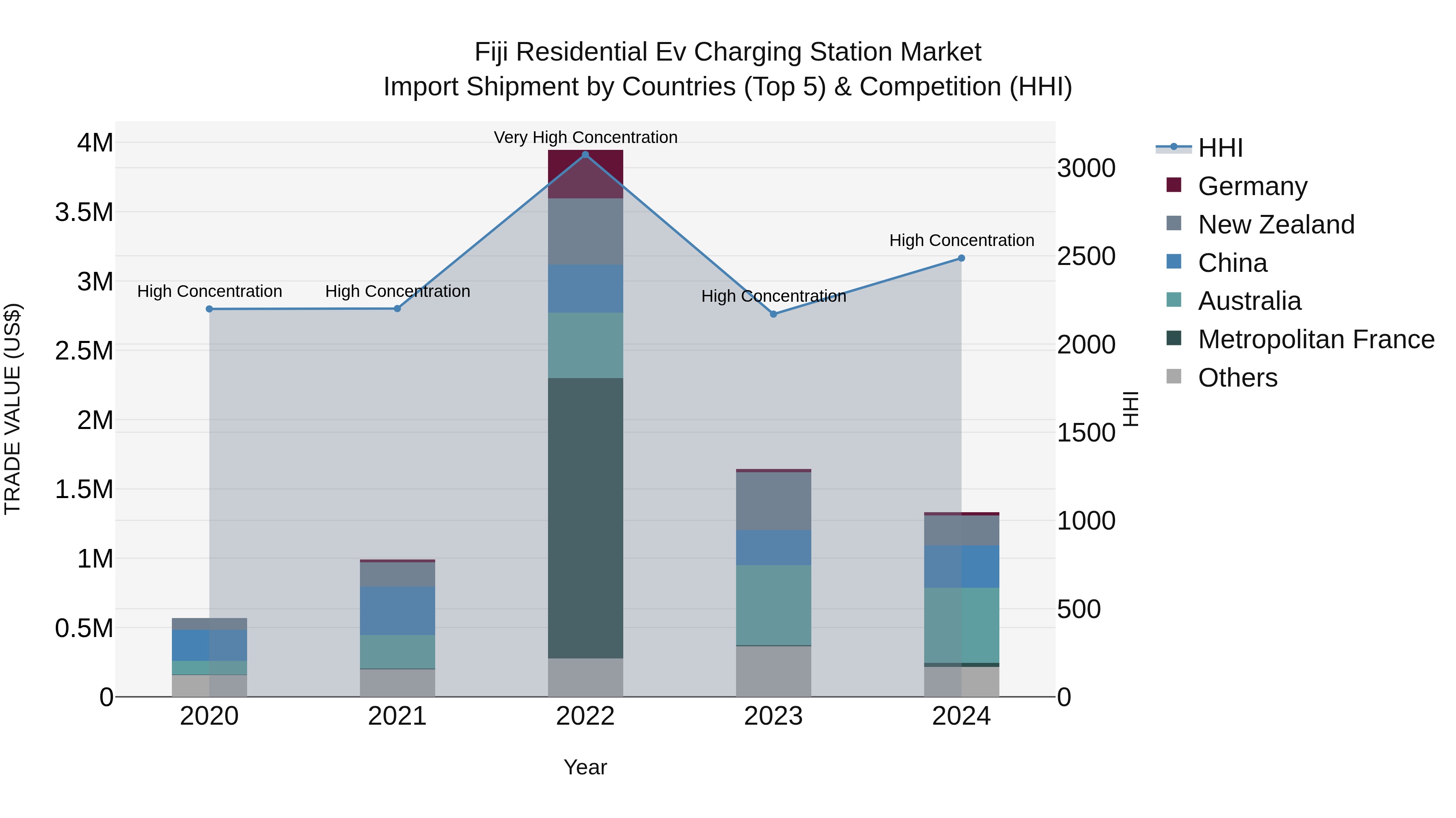 Fiji Residential Ev Charging Station Market Top 5 Importing Countries and Market Competition (HHI) Analysis