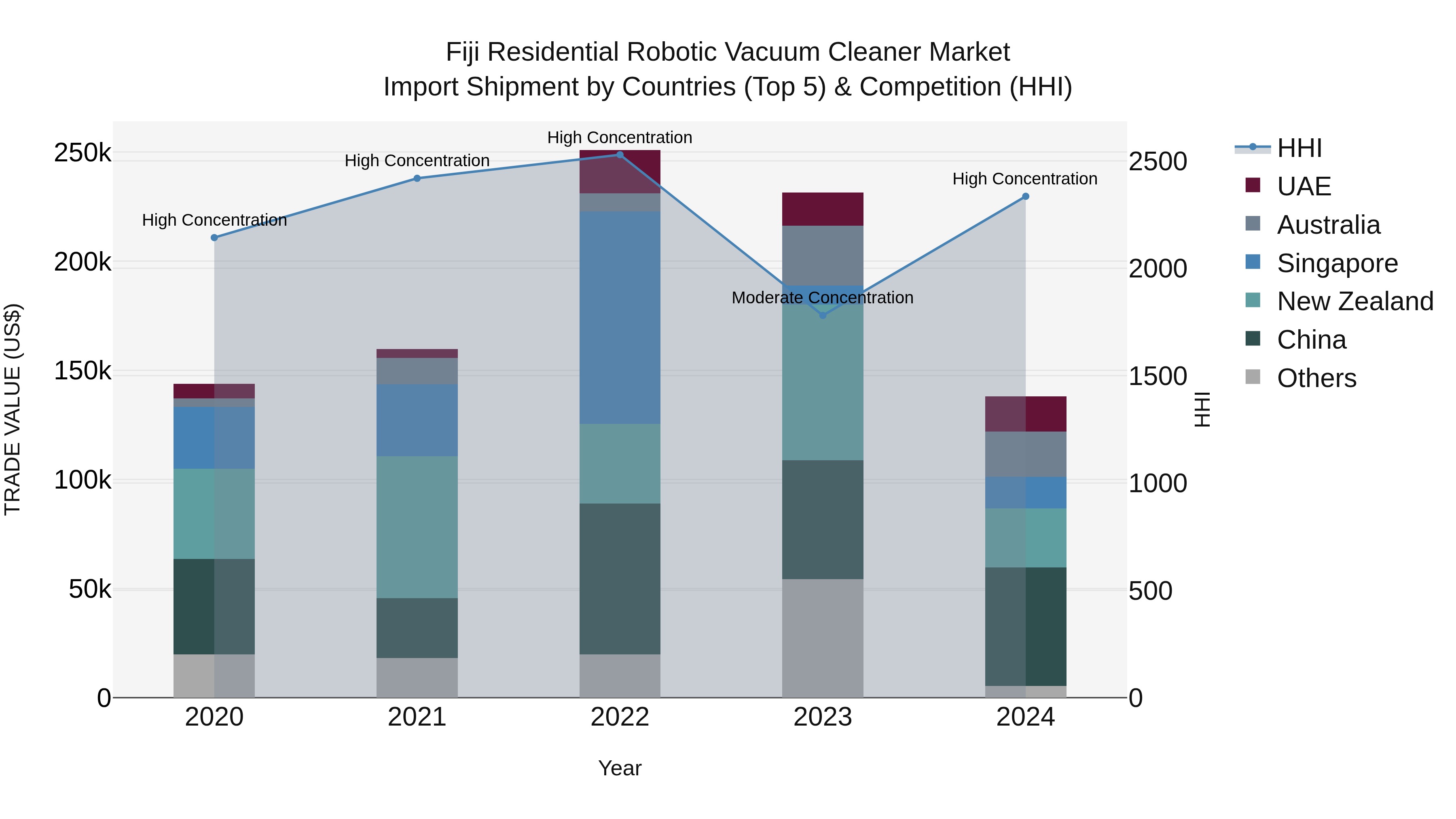 Fiji Residential Robotic Vacuum Cleaner Market Top 5 Importing Countries and Market Competition (HHI) Analysis