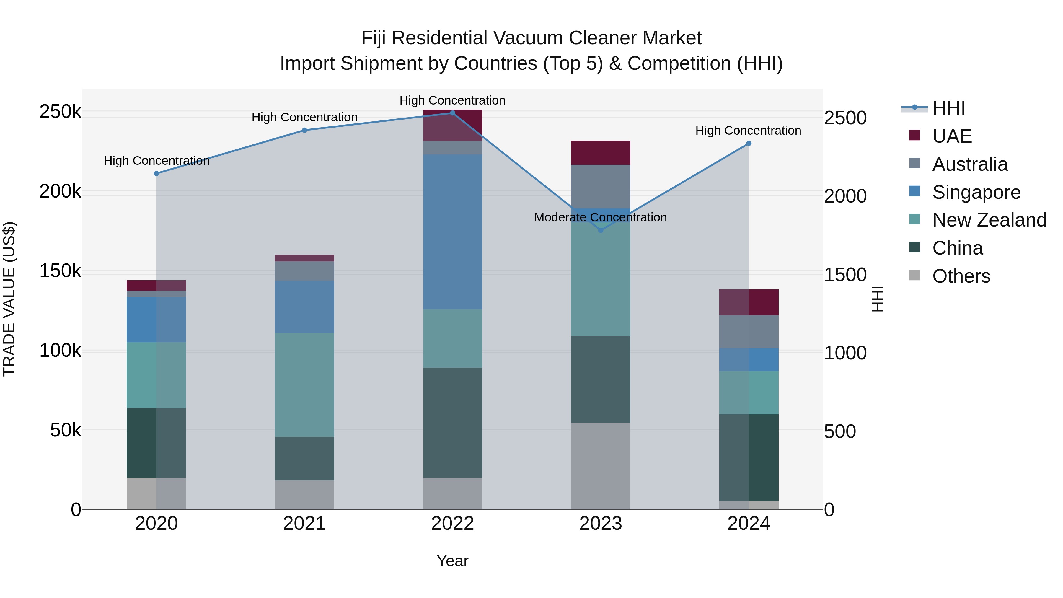 Fiji Residential Vacuum Cleaner Market Top 5 Importing Countries and Market Competition (HHI) Analysis