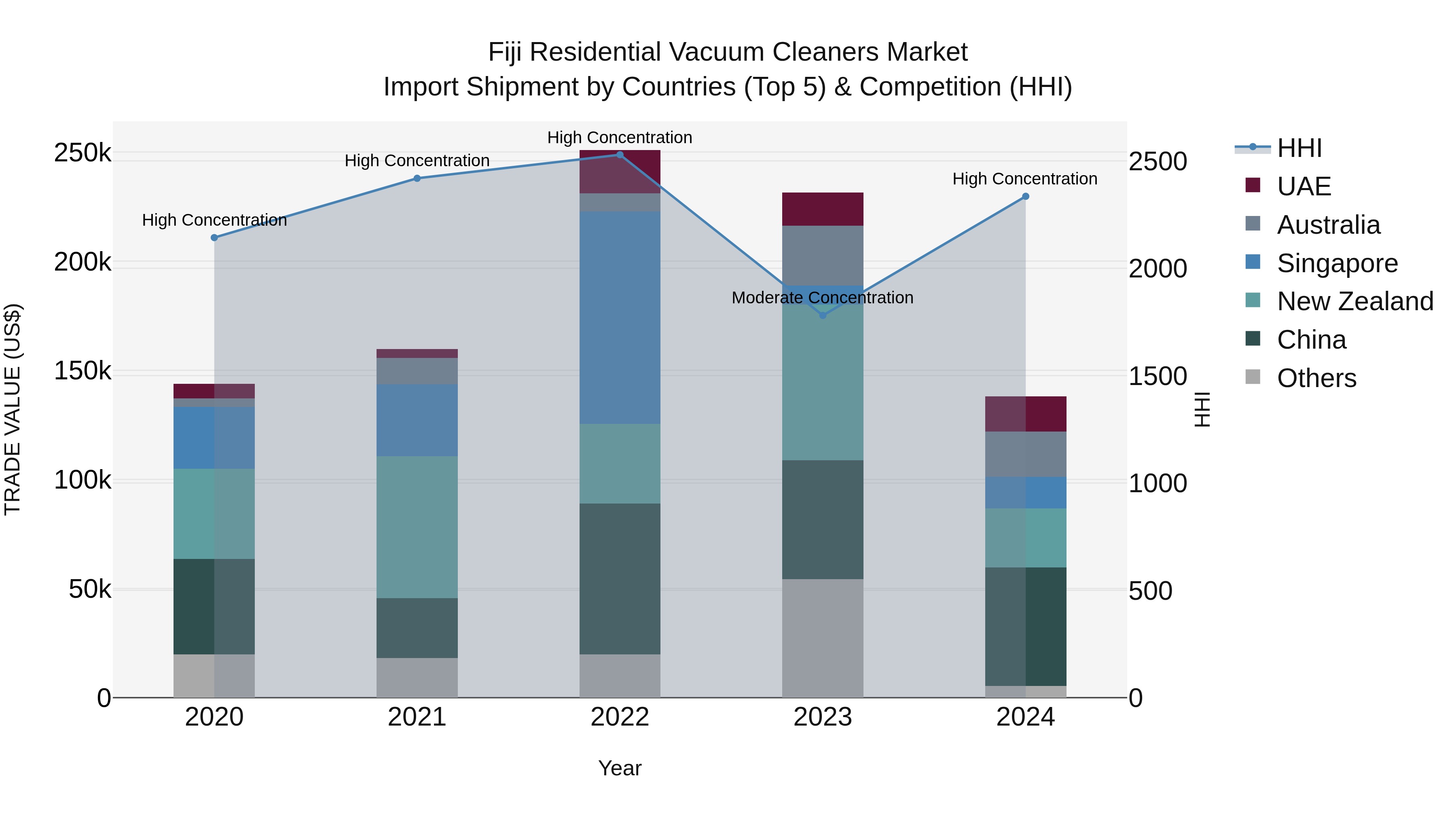 Fiji Residential Vacuum Cleaners Market Top 5 Importing Countries and Market Competition (HHI) Analysis