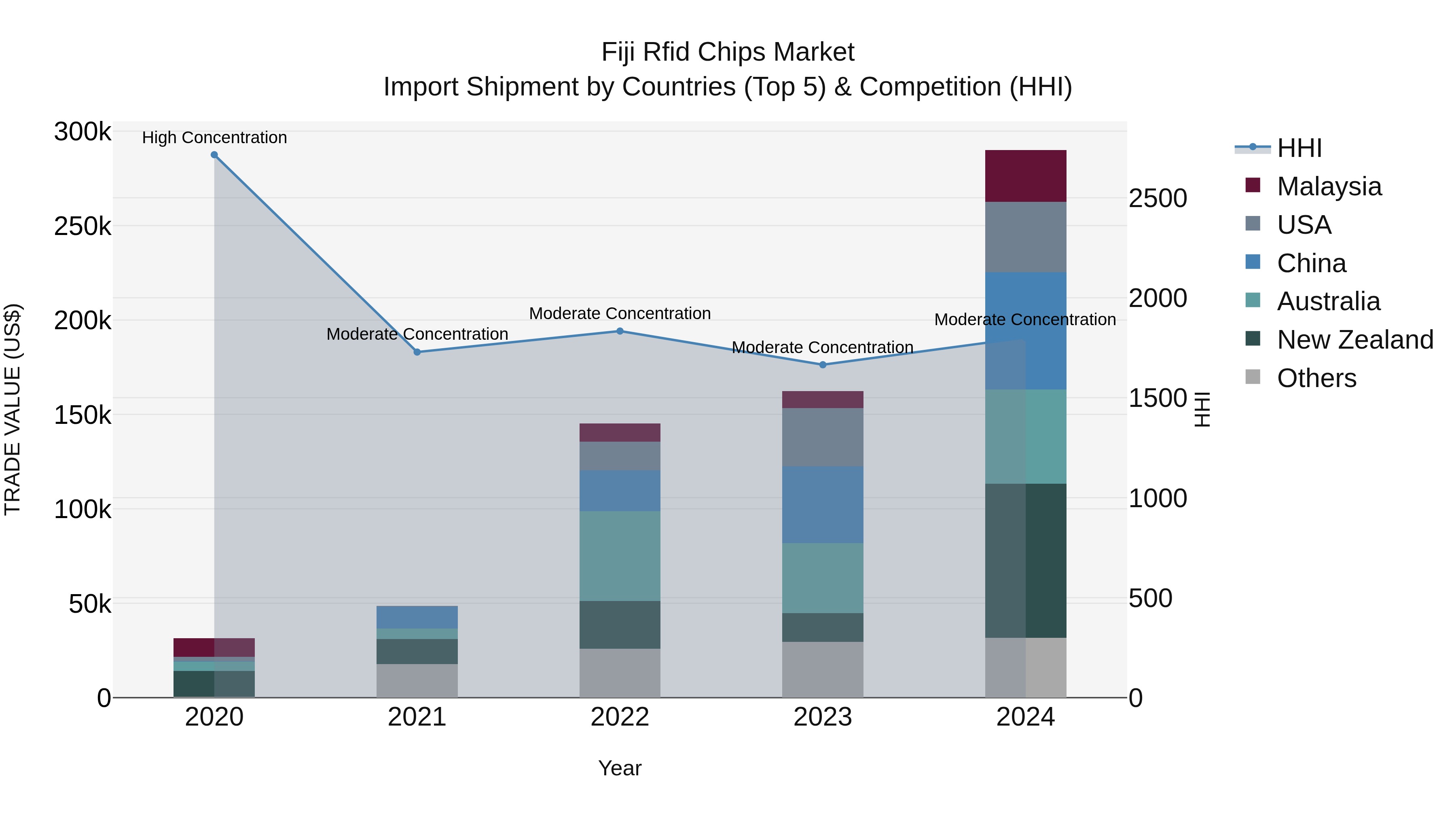 Fiji Rfid Chips Market Top 5 Importing Countries and Market Competition (HHI) Analysis