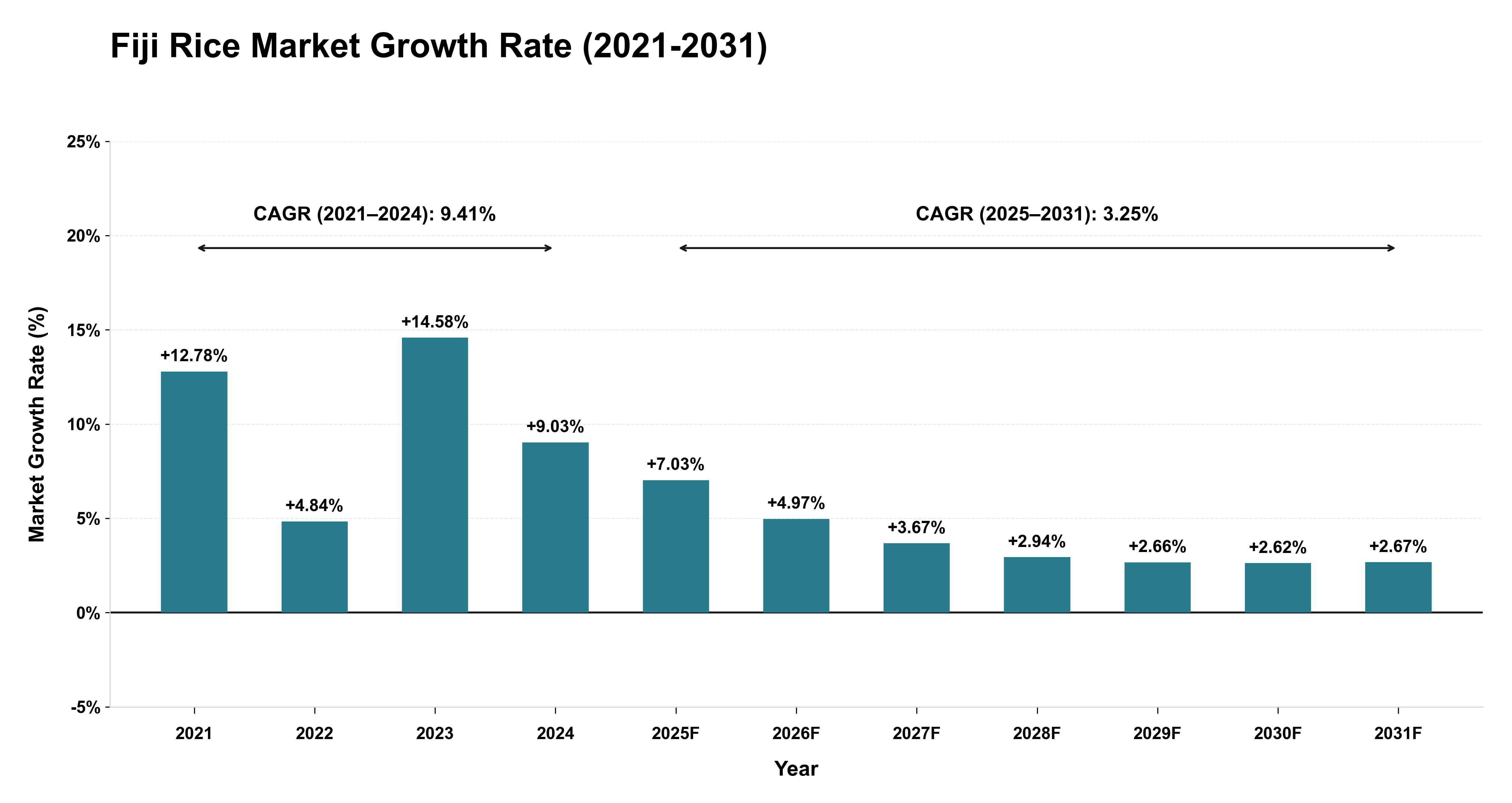 Fiji Rice Market Growth Rate Analysis (2021-2031)