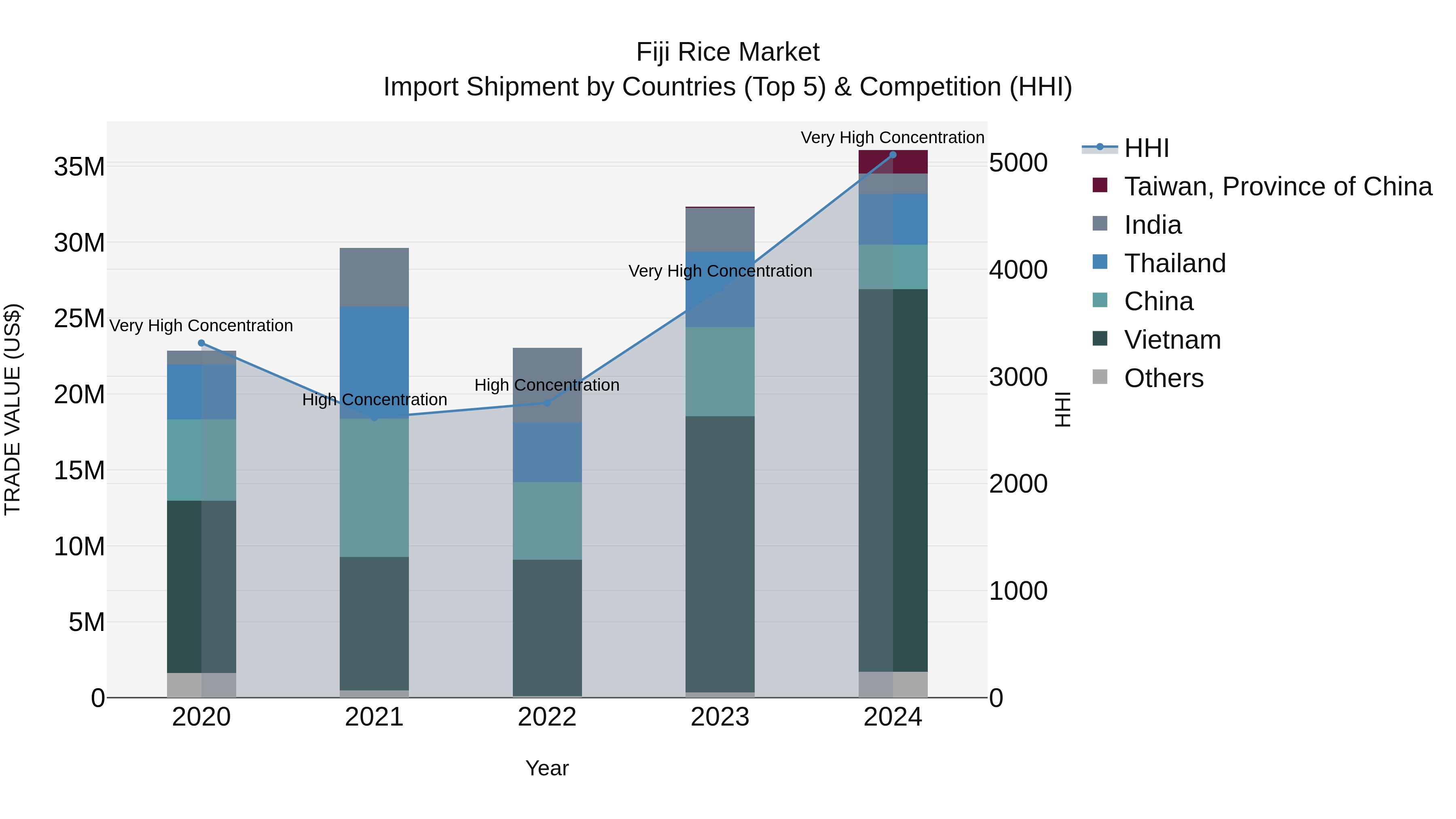 Fiji Rice Market Top 5 Importing Countries and Market Competition (HHI) Analysis