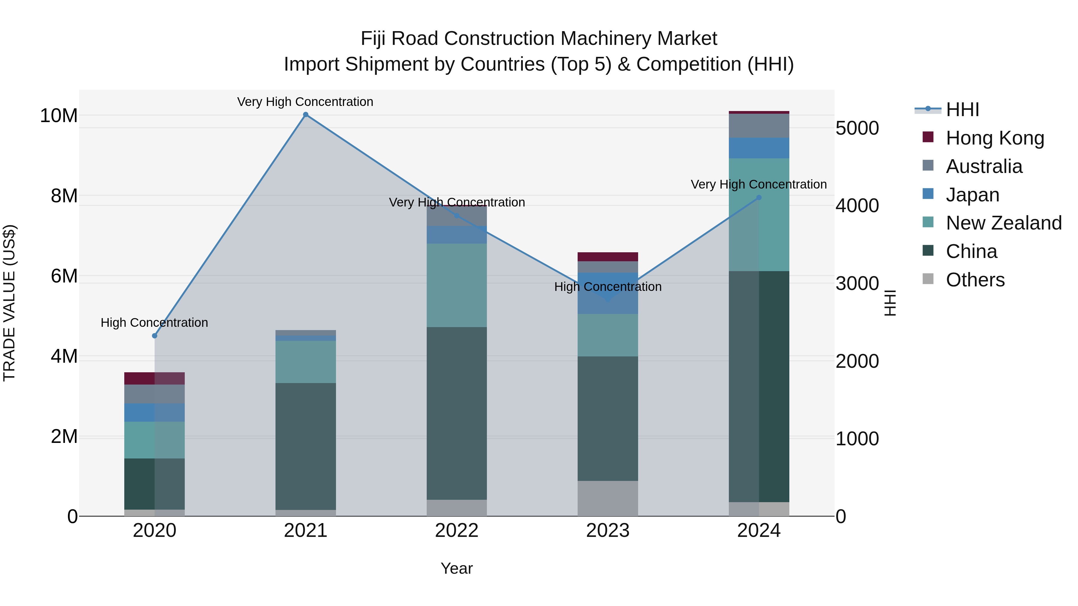 Fiji Road Construction Machinery Market Top 5 Importing Countries and Market Competition (HHI) Analysis