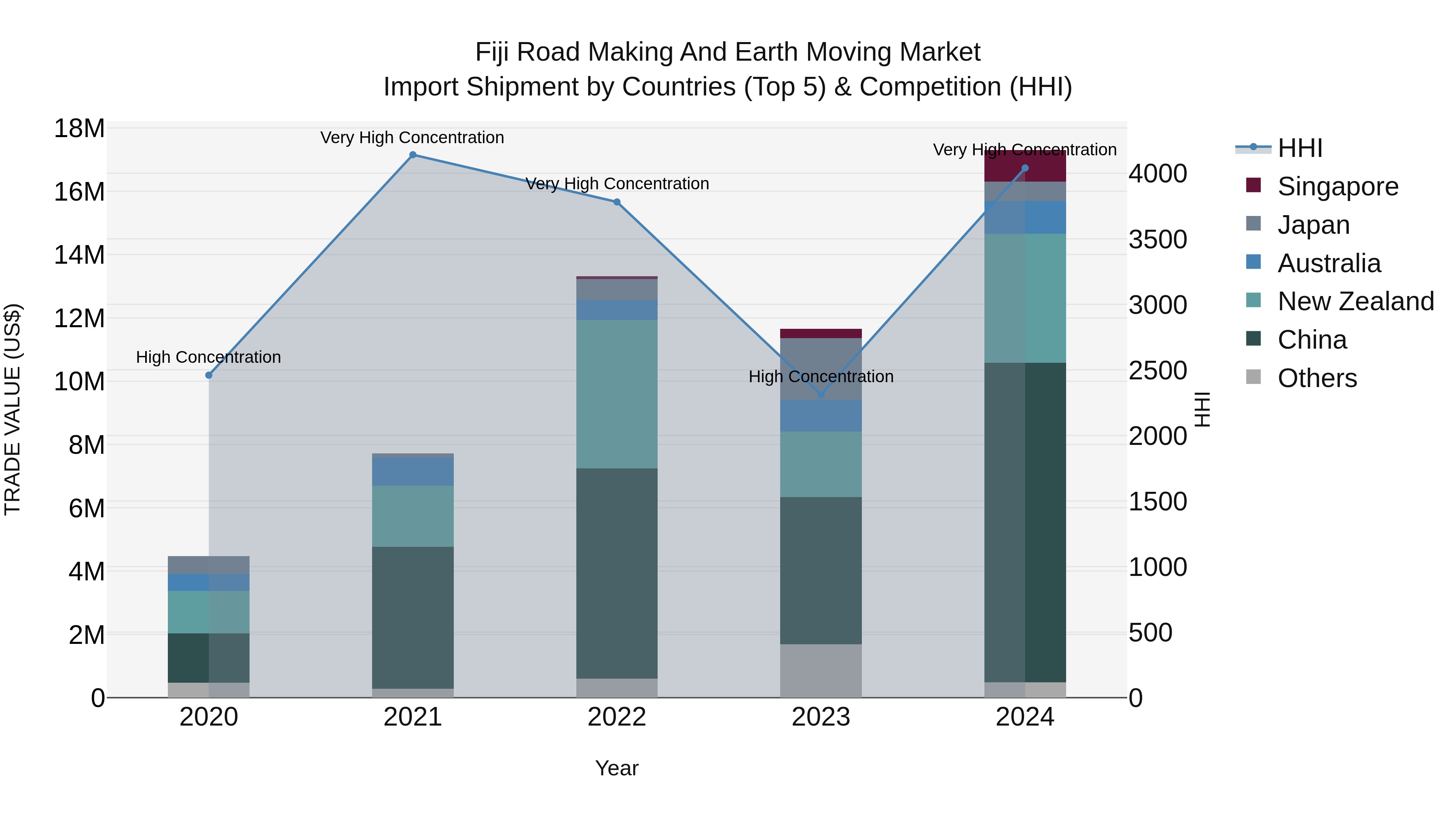 Fiji Road Making and Earth Moving Market Top 5 Importing Countries and Market Competition (HHI) Analysis