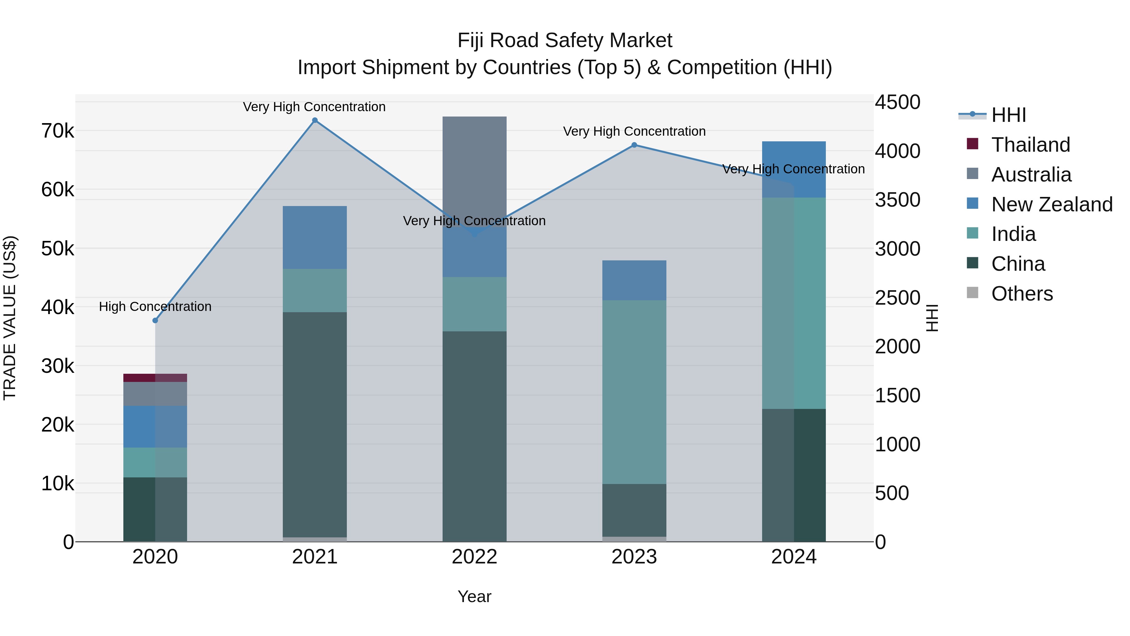 Fiji Road Safety Market Top 5 Importing Countries and Market Competition (HHI) Analysis