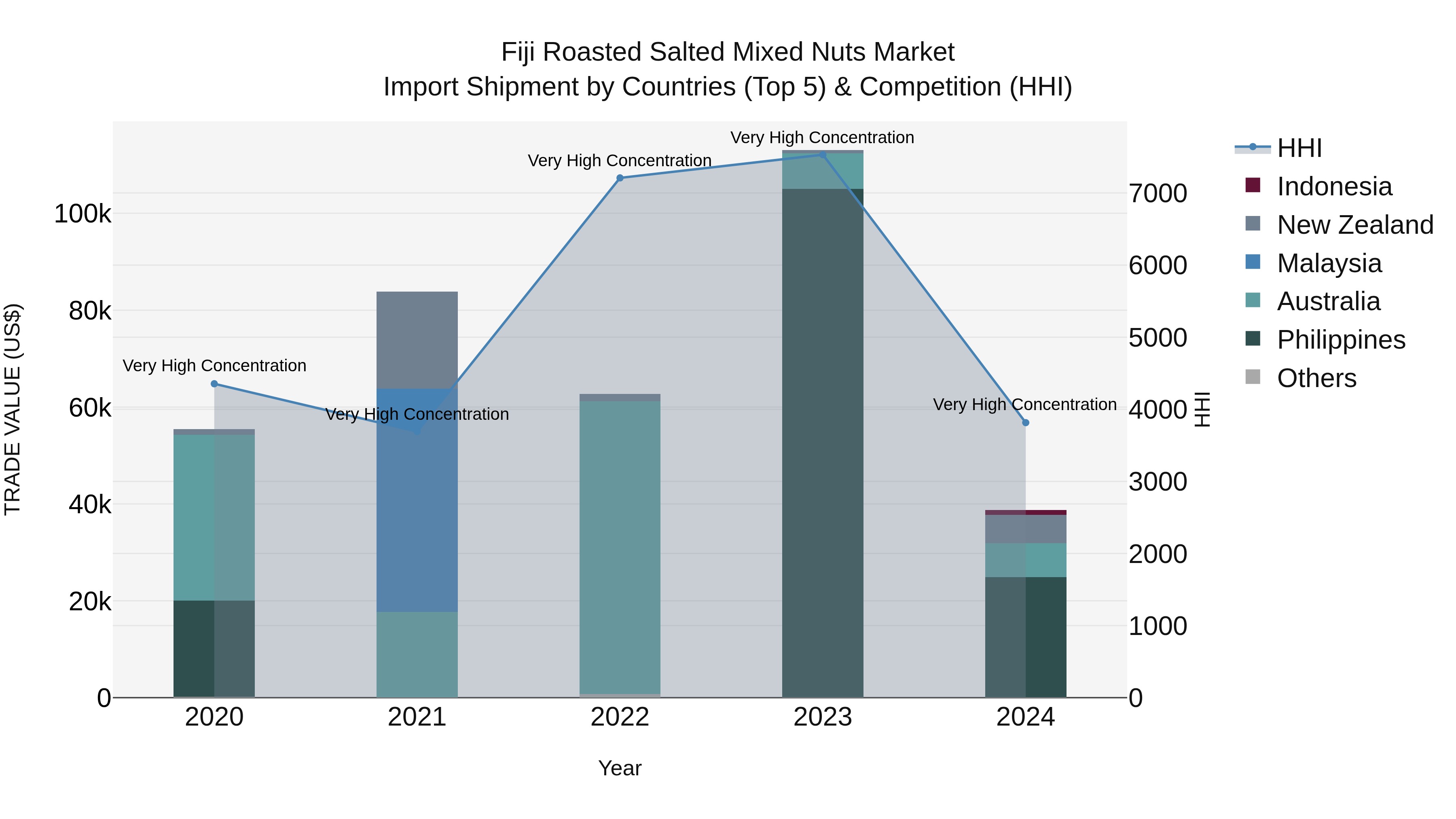 Fiji Roasted Salted Mixed Nuts Market Top 5 Importing Countries and Market Competition (HHI) Analysis