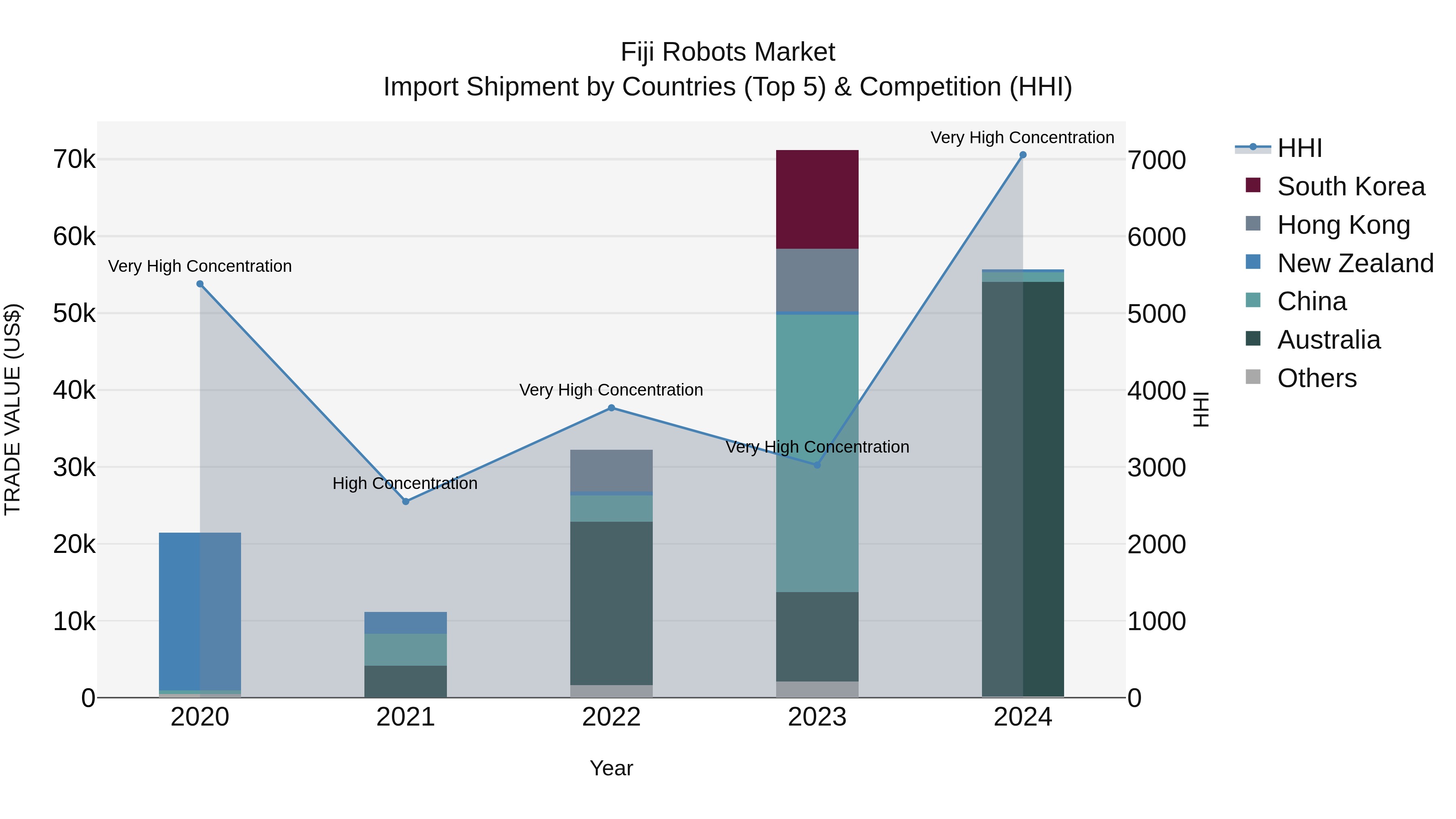 Fiji Robots Market Top 5 Importing Countries and Market Competition (HHI) Analysis