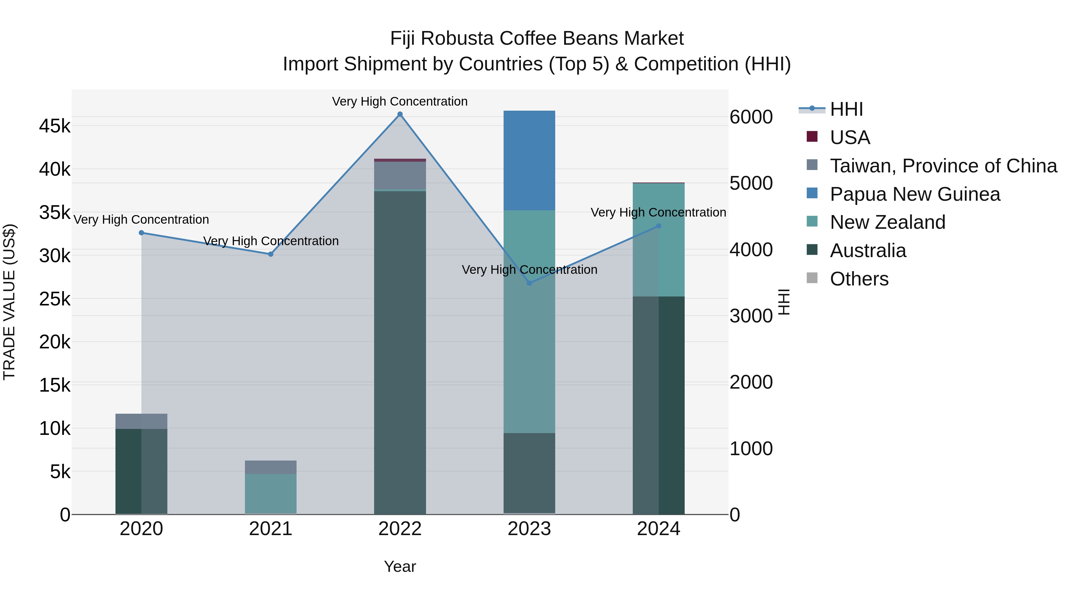 Fiji Robusta Coffee Beans Market Top 5 Importing Countries and Market Competition (HHI) Analysis
