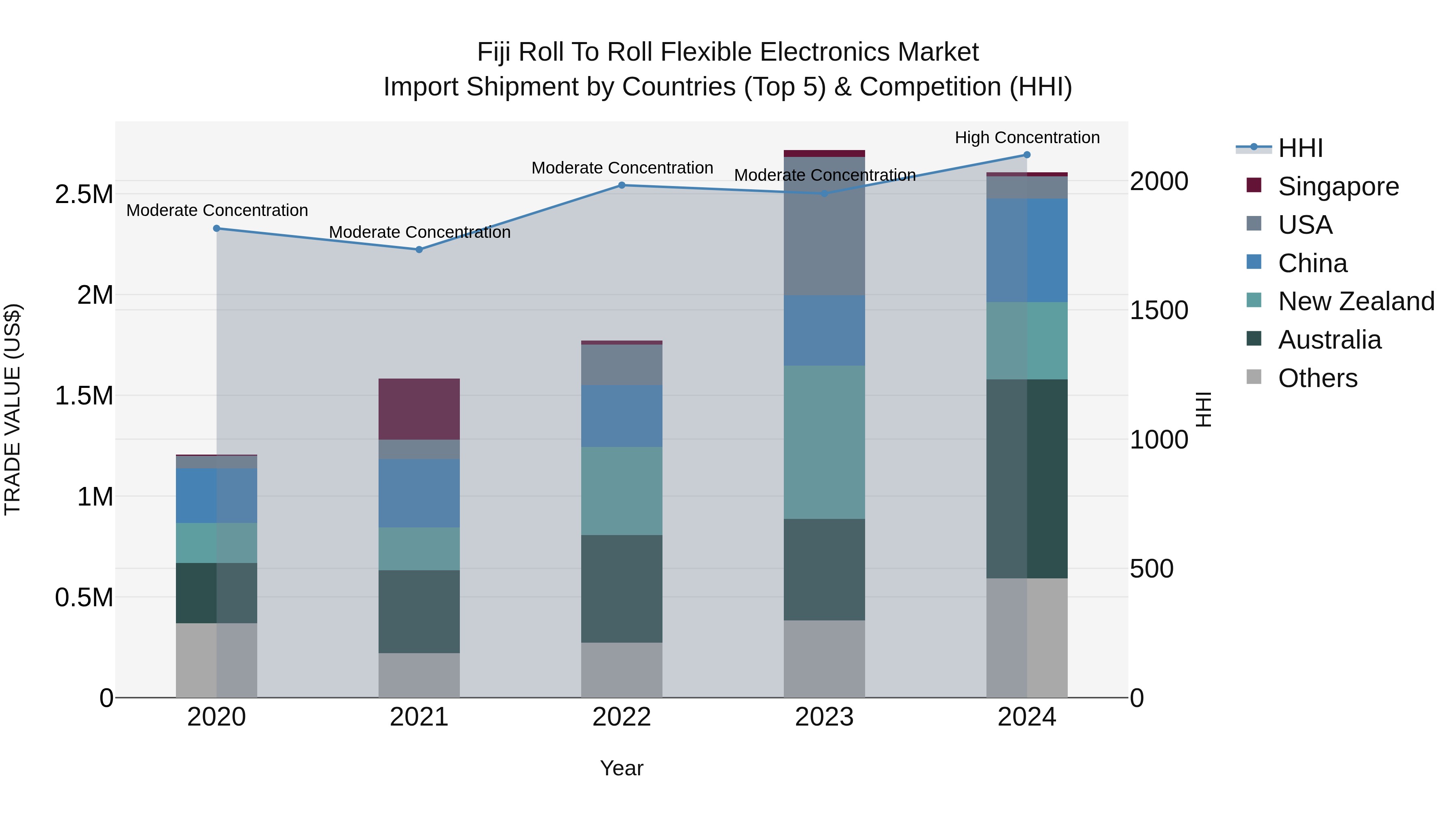 Fiji Roll to Roll Flexible Electronics Market Top 5 Importing Countries and Market Competition (HHI) Analysis