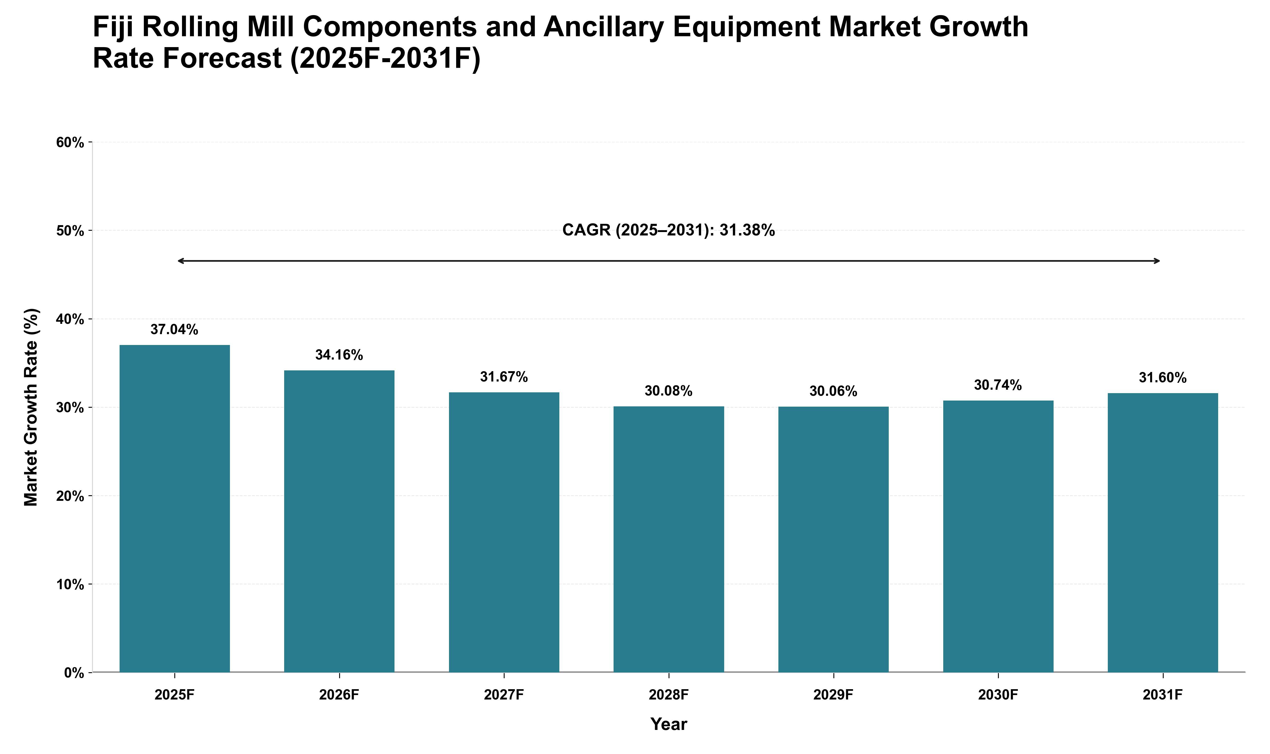Fiji Rolling Mill Components and Ancillary Equipment Market Growth Rate Analysis (2025 - 2031)