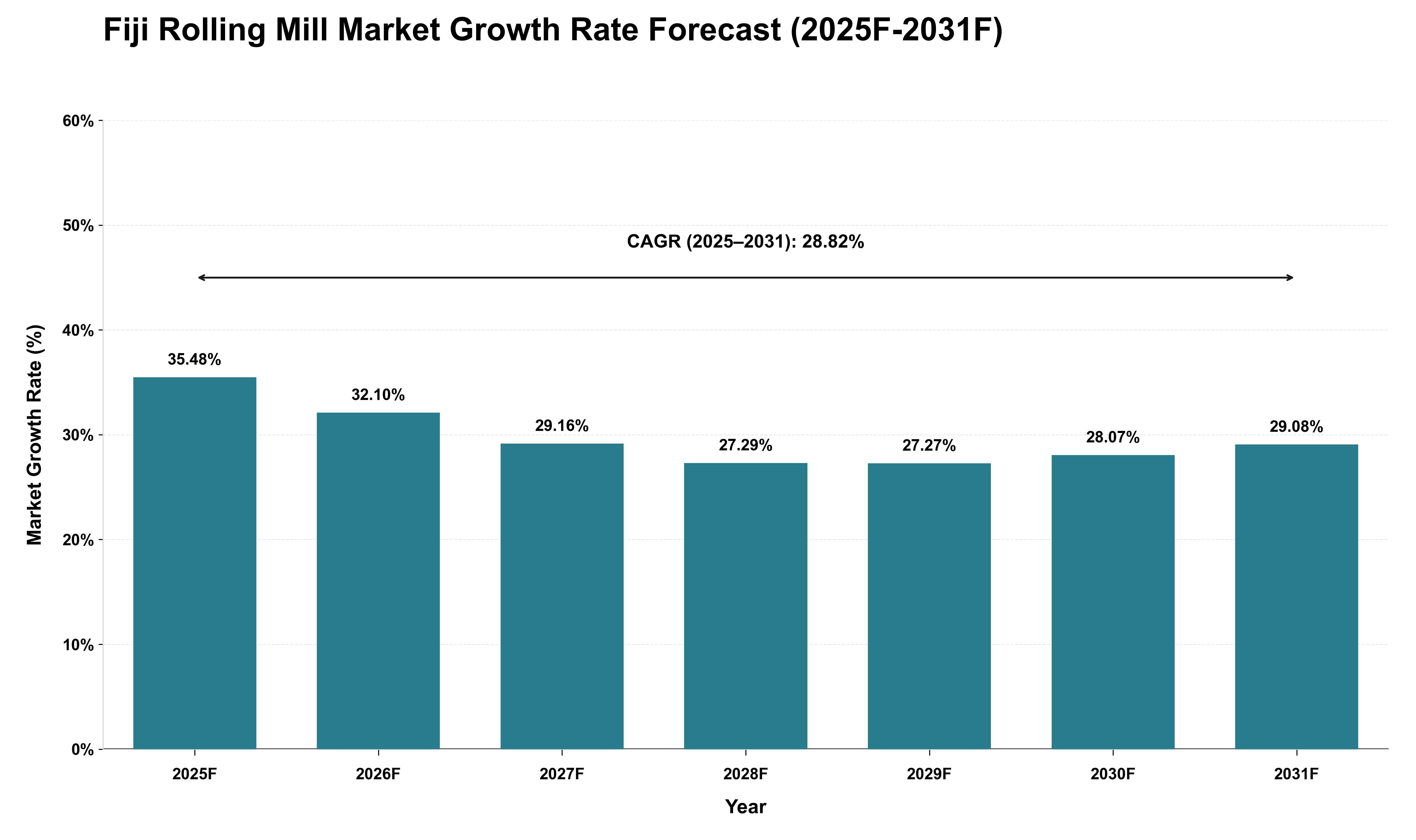 Fiji Rolling Mill Market Growth Rate Analysis (2025 - 2031)