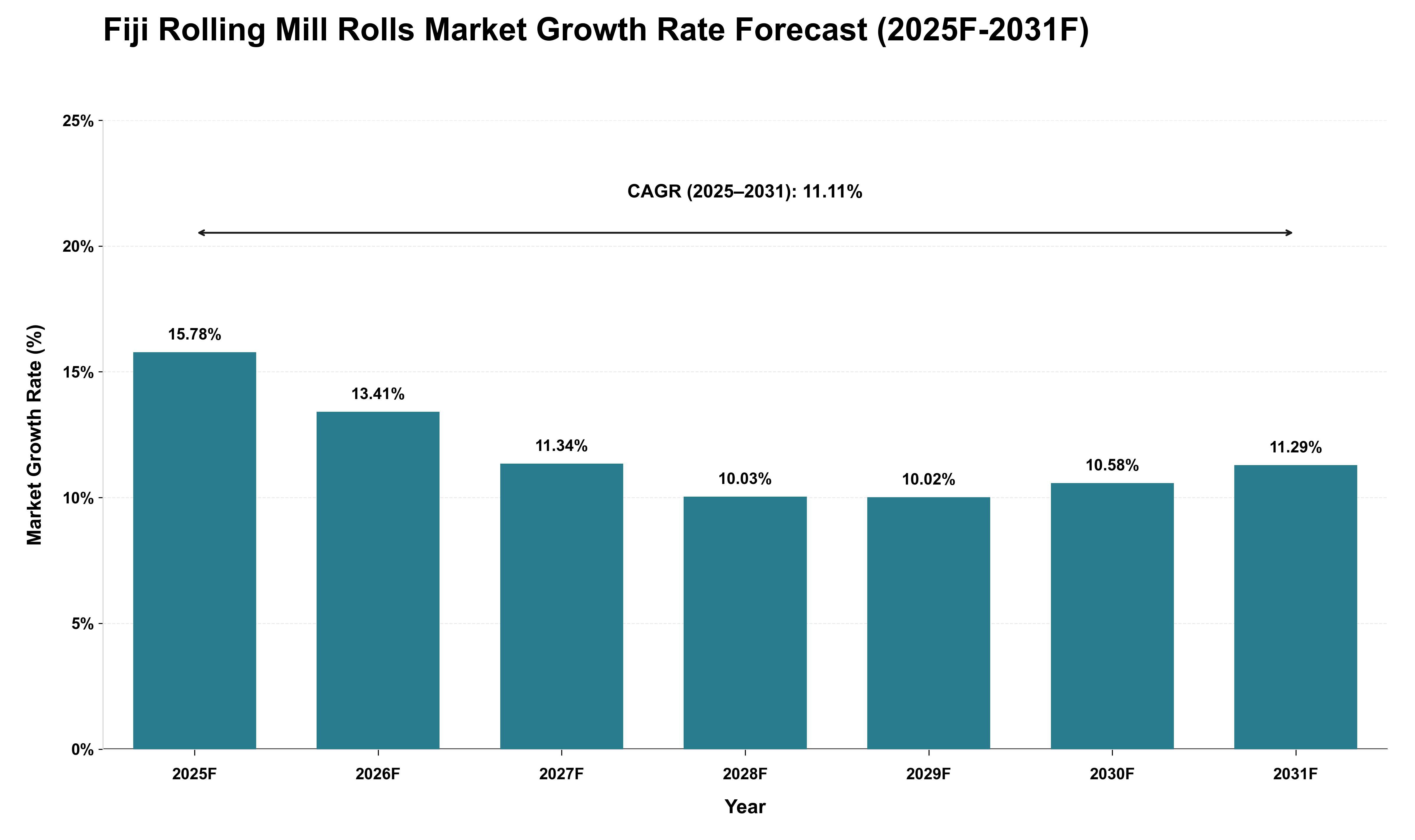 Fiji Rolling Mill Rolls Market Growth Rate Analysis (2025 - 2031)