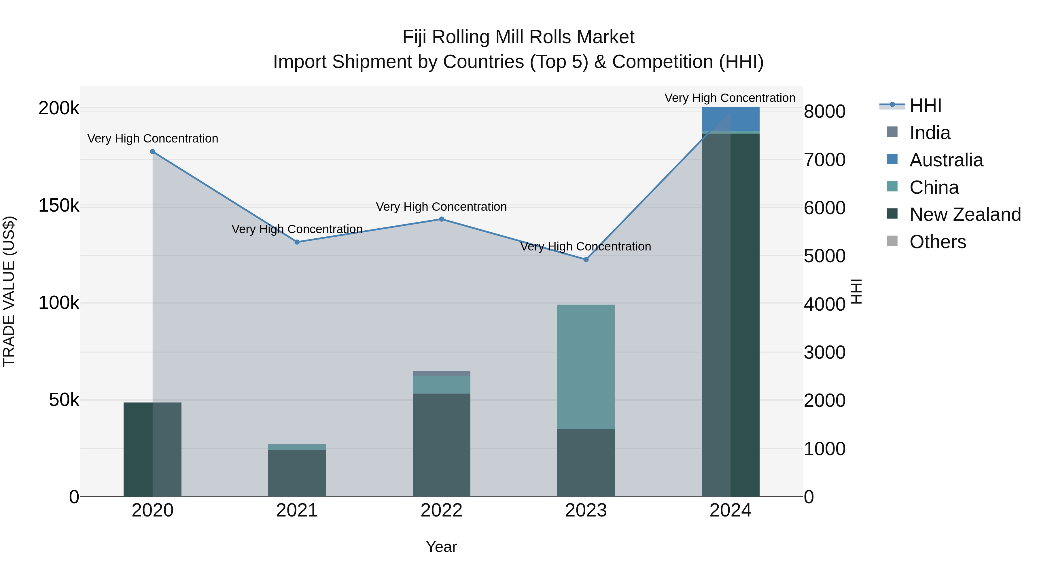 Fiji Rolling Mill Rolls Market Top 5 Importing Countries and Market Competition (HHI) Analysis