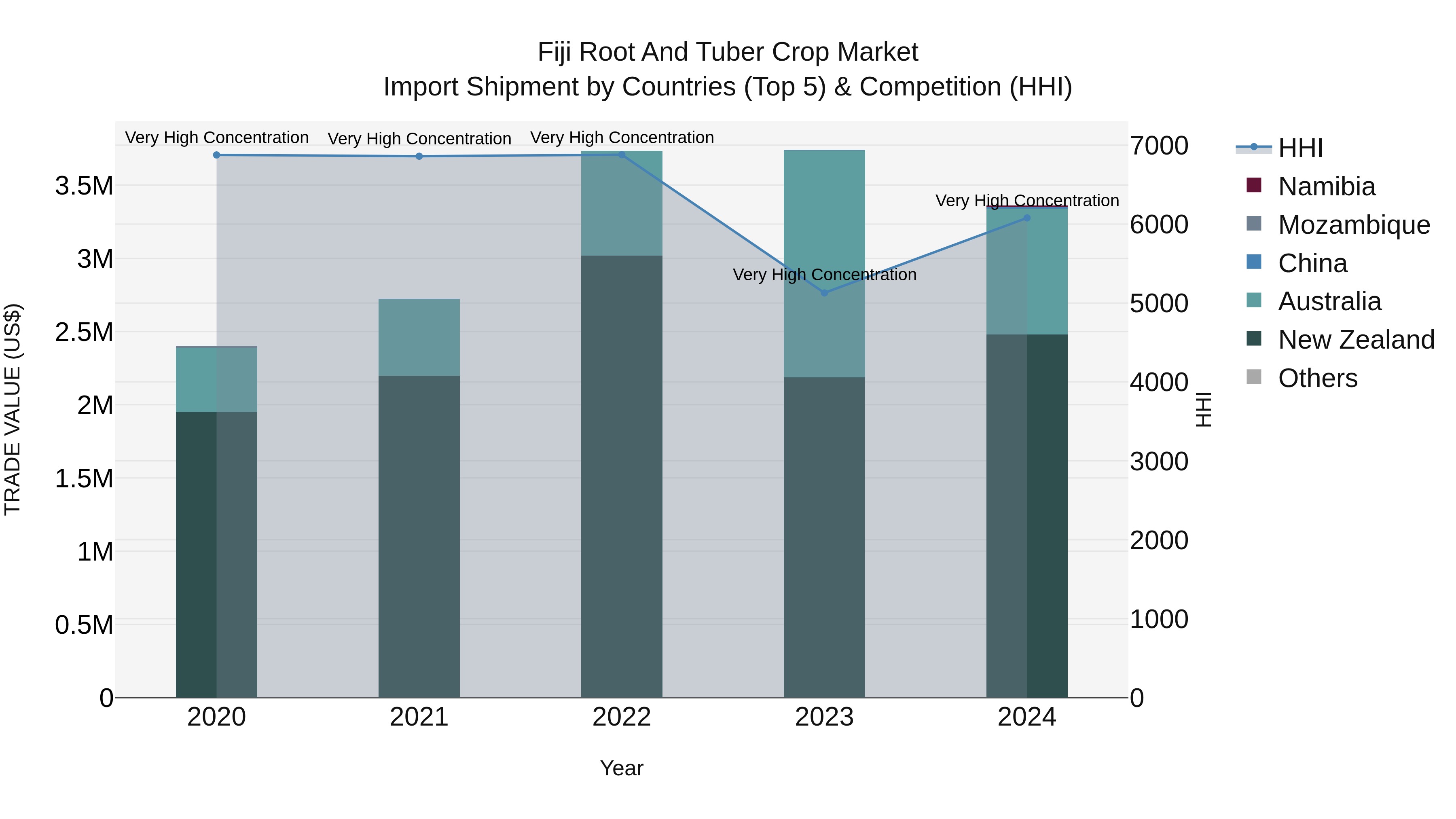 Fiji Root and Tuber Crop Market Top 5 Importing Countries and Market Competition (HHI) Analysis