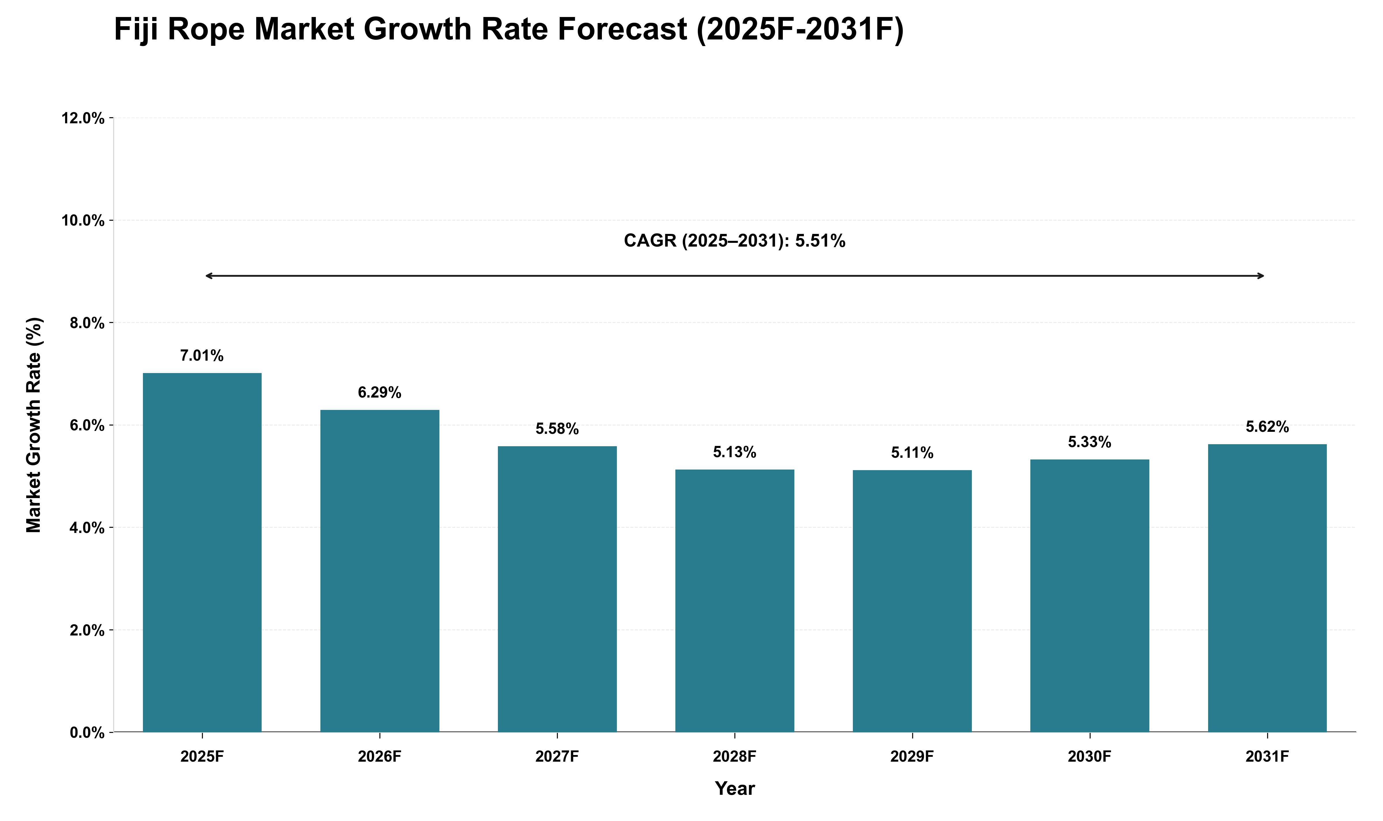 Fiji Rope Market Growth Rate Analysis (2025 - 2031)