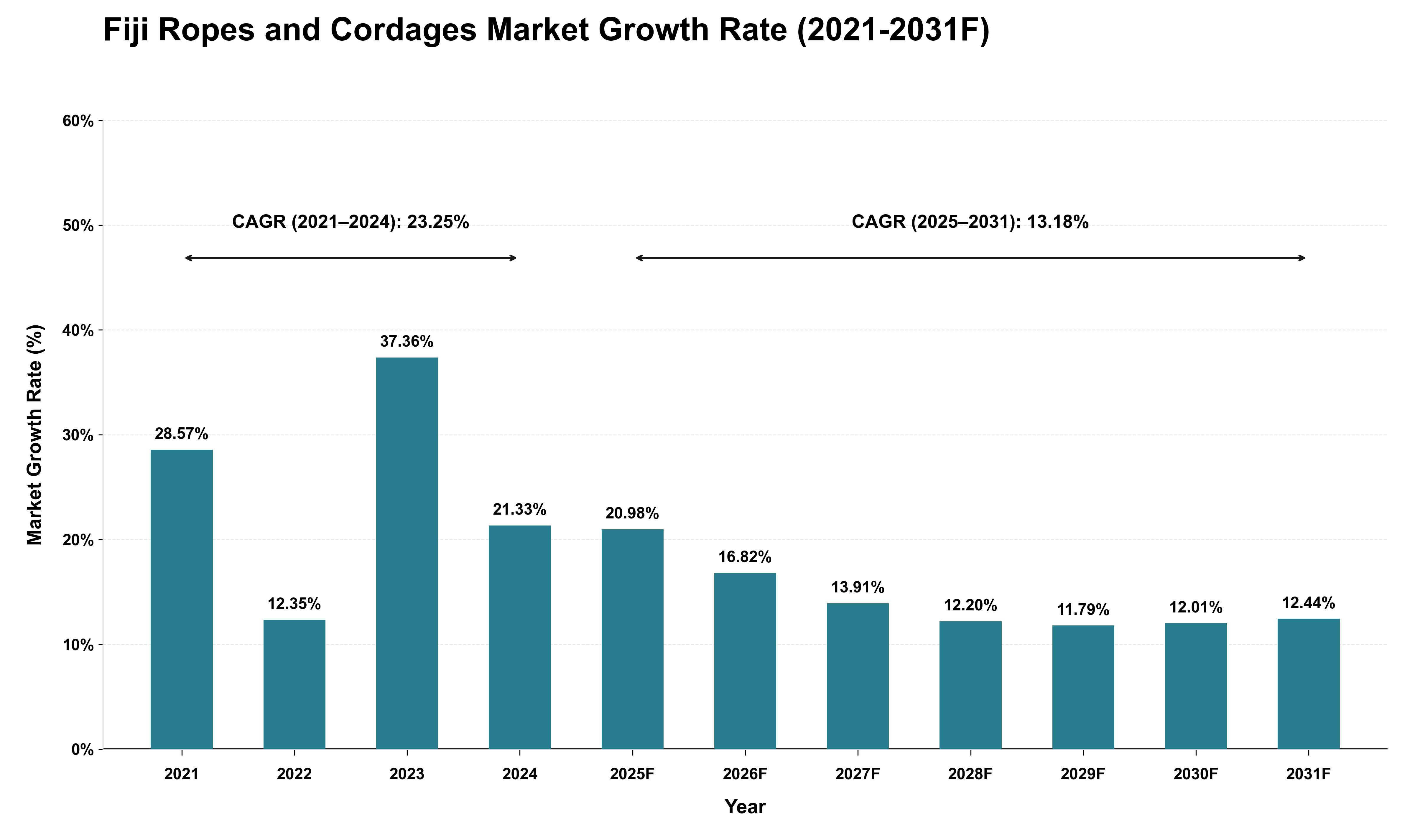 Fiji Ropes and Cordages Market Growth Rate Analysis (2021 - 2031)