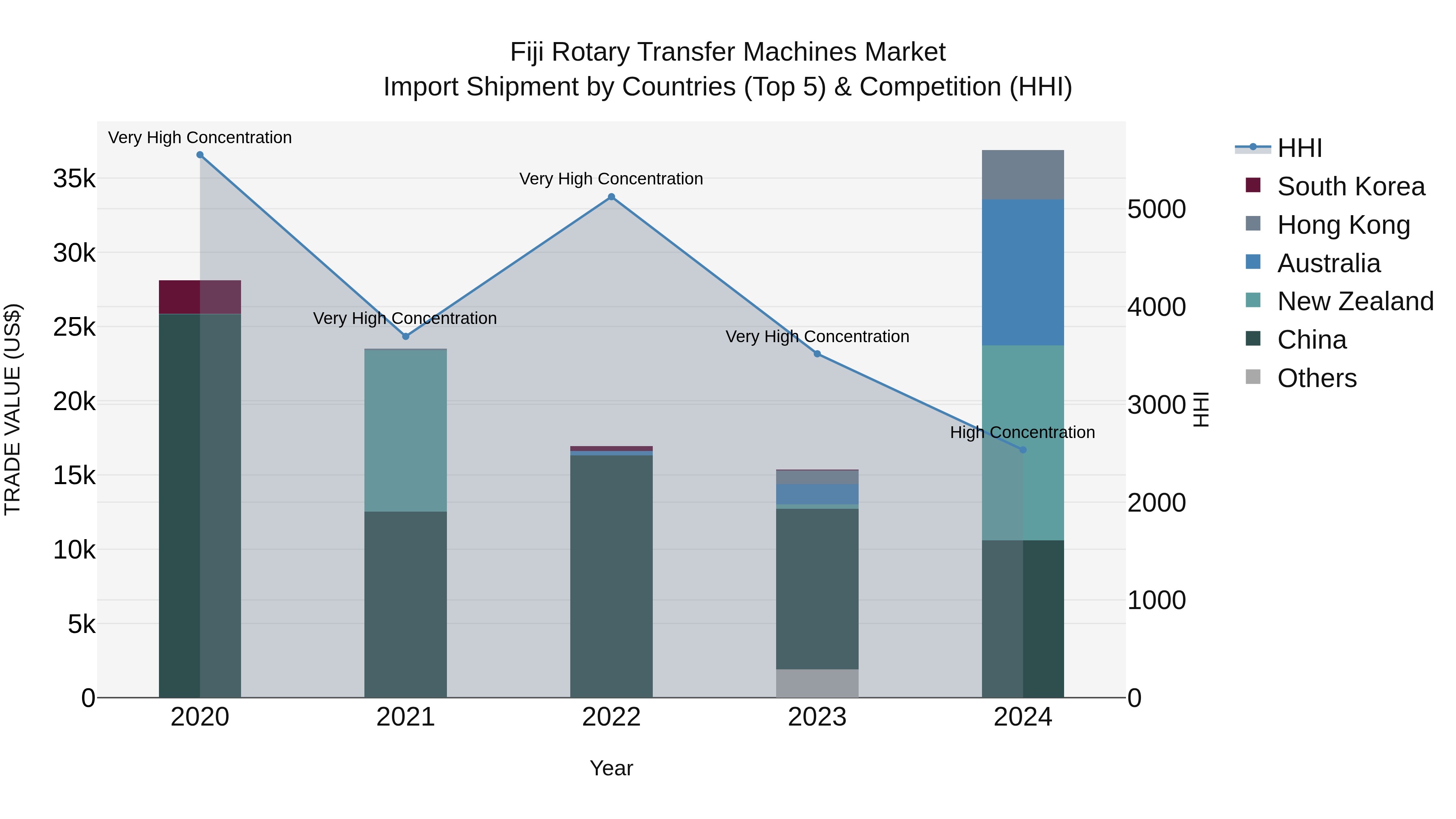 Fiji Rotary Transfer Machines Market Top 5 Importing Countries and Market Competition (HHI) Analysis