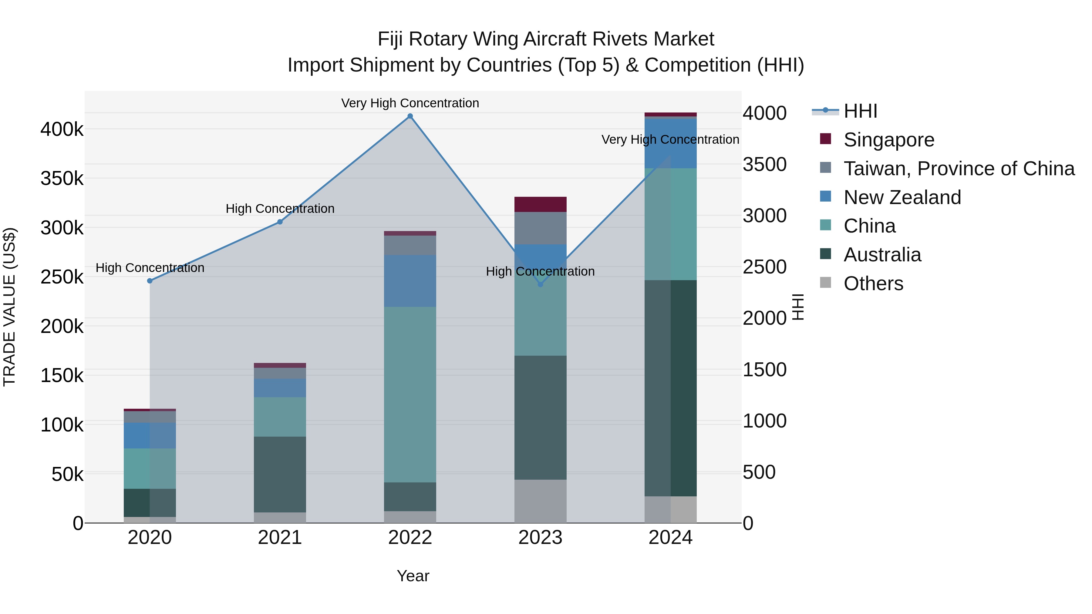 Fiji Rotary Wing Aircraft Rivets Market Top 5 Importing Countries and Market Competition (HHI) Analysis