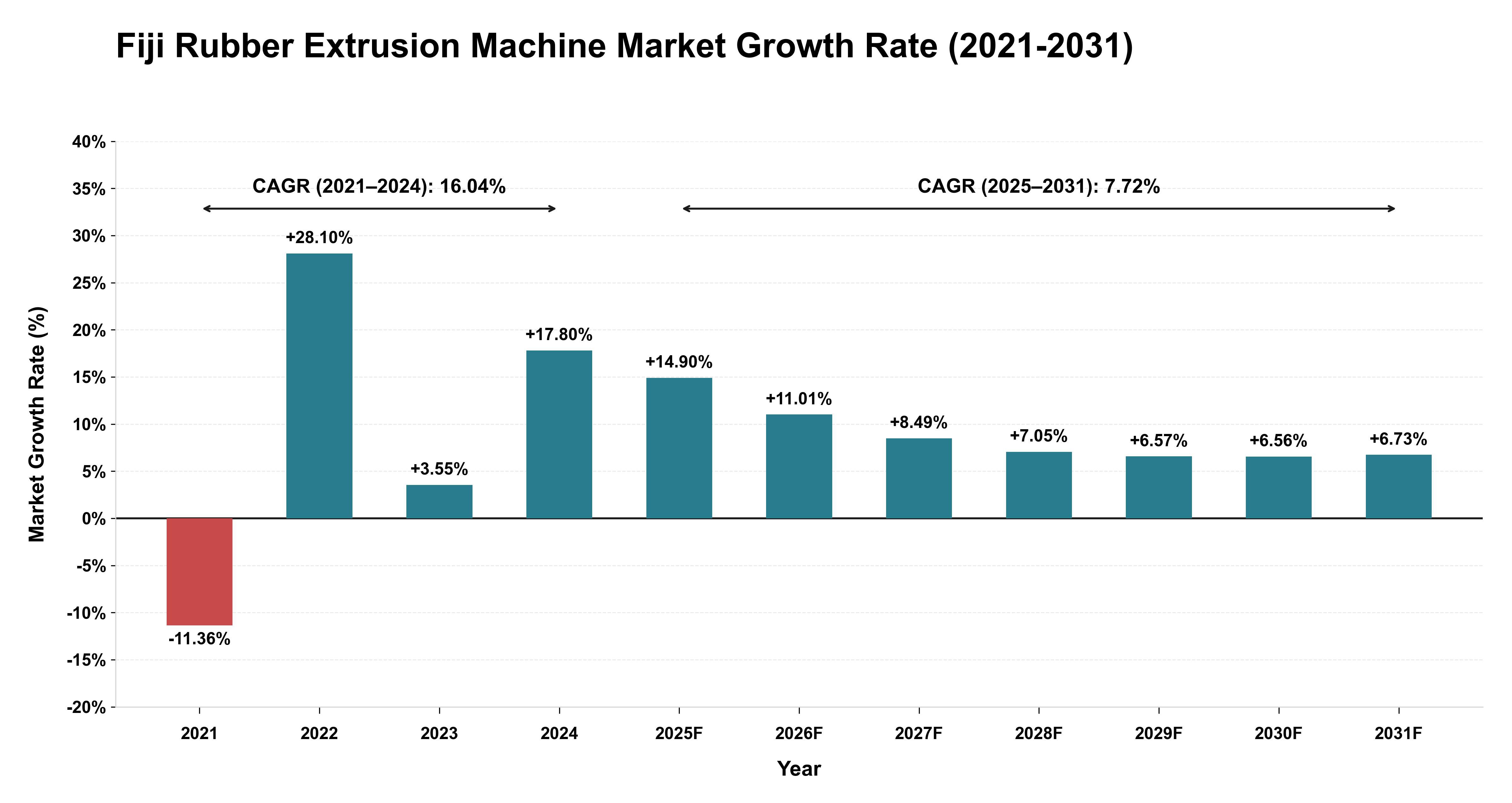 Fiji Rubber Extrusion Machine Market Growth Rate Analysis (2021-2031)