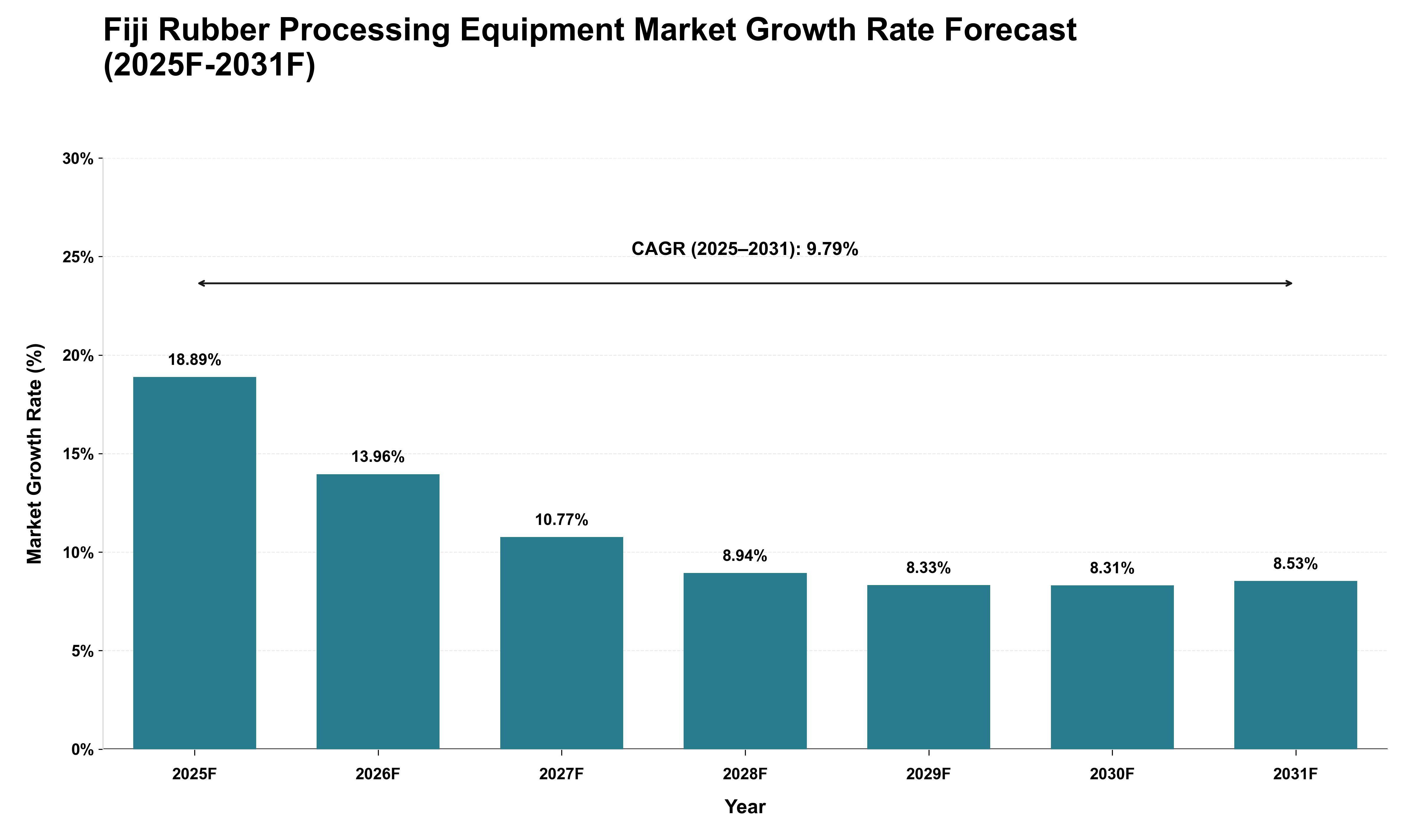 Fiji Rubber Processing Equipment Market Growth Rate Analysis (2025 - 2031)
