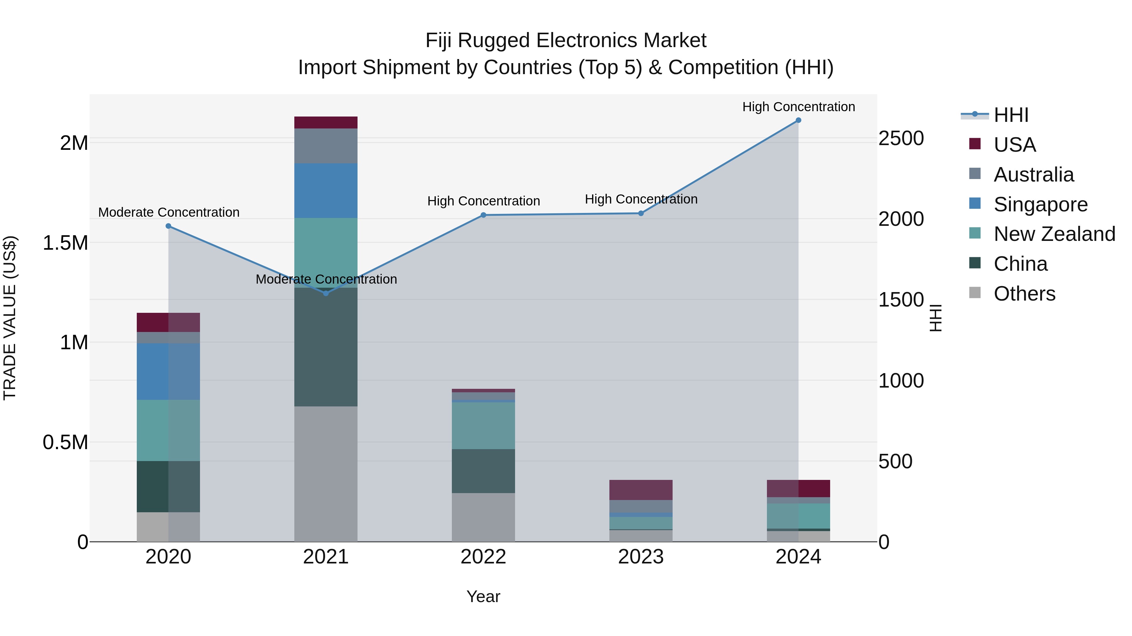 Fiji Rugged Electronics Market Top 5 Importing Countries and Market Competition (HHI) Analysis