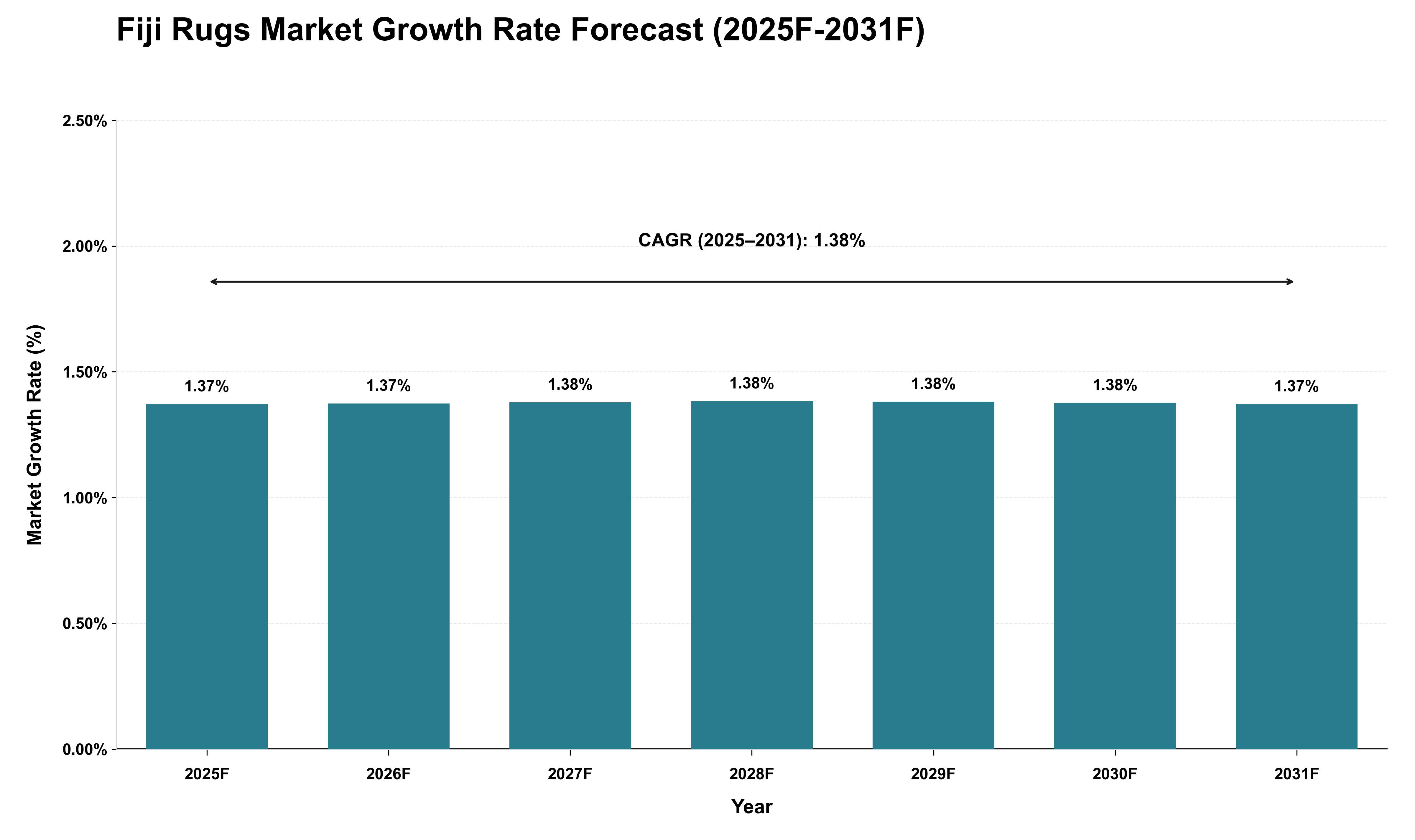 Fiji Rugs Market Growth Rate Analysis (2025 - 2031)
