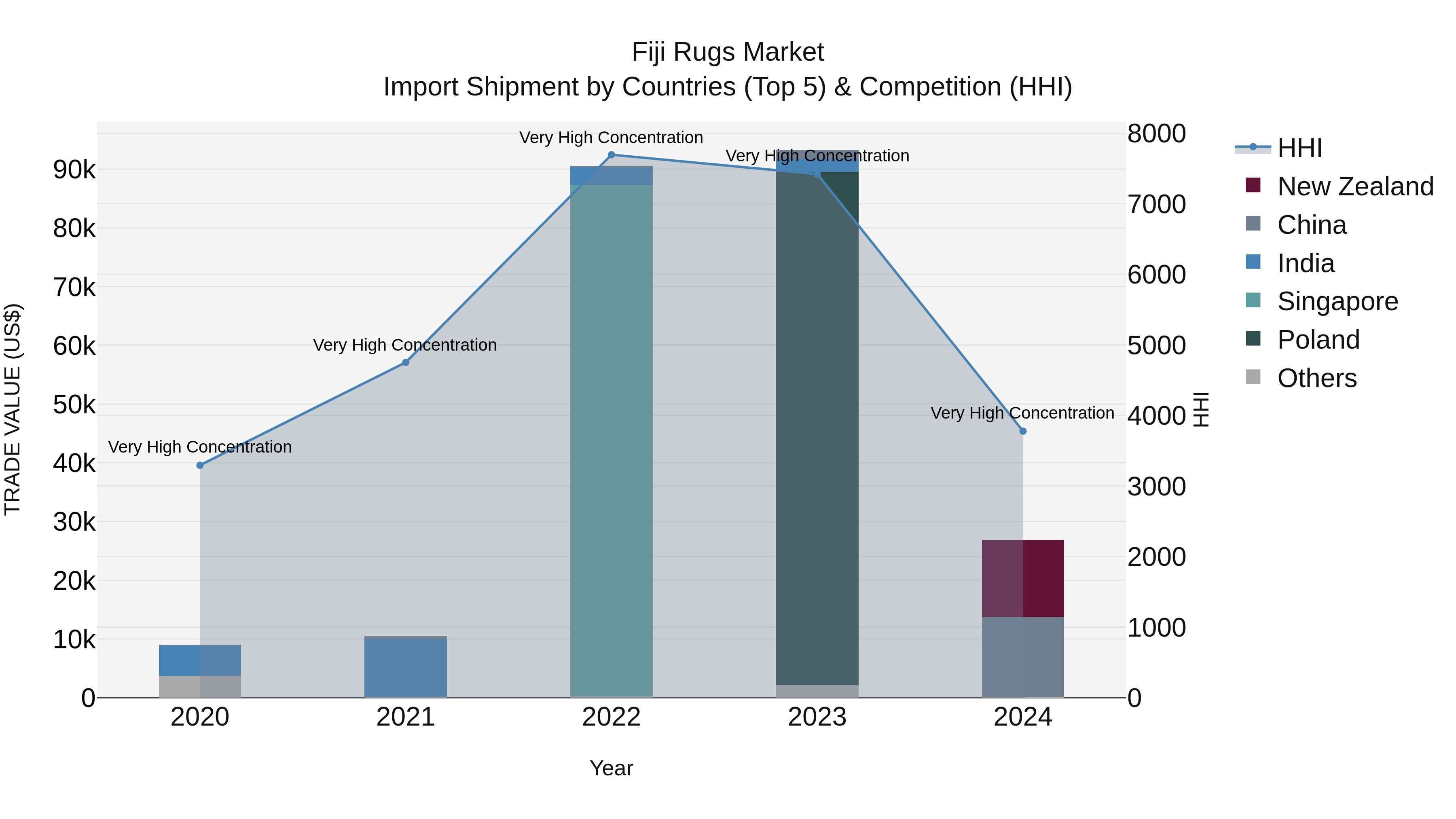 Fiji Rugs Market Top 5 Importing Countries and Market Competition (HHI) Analysis