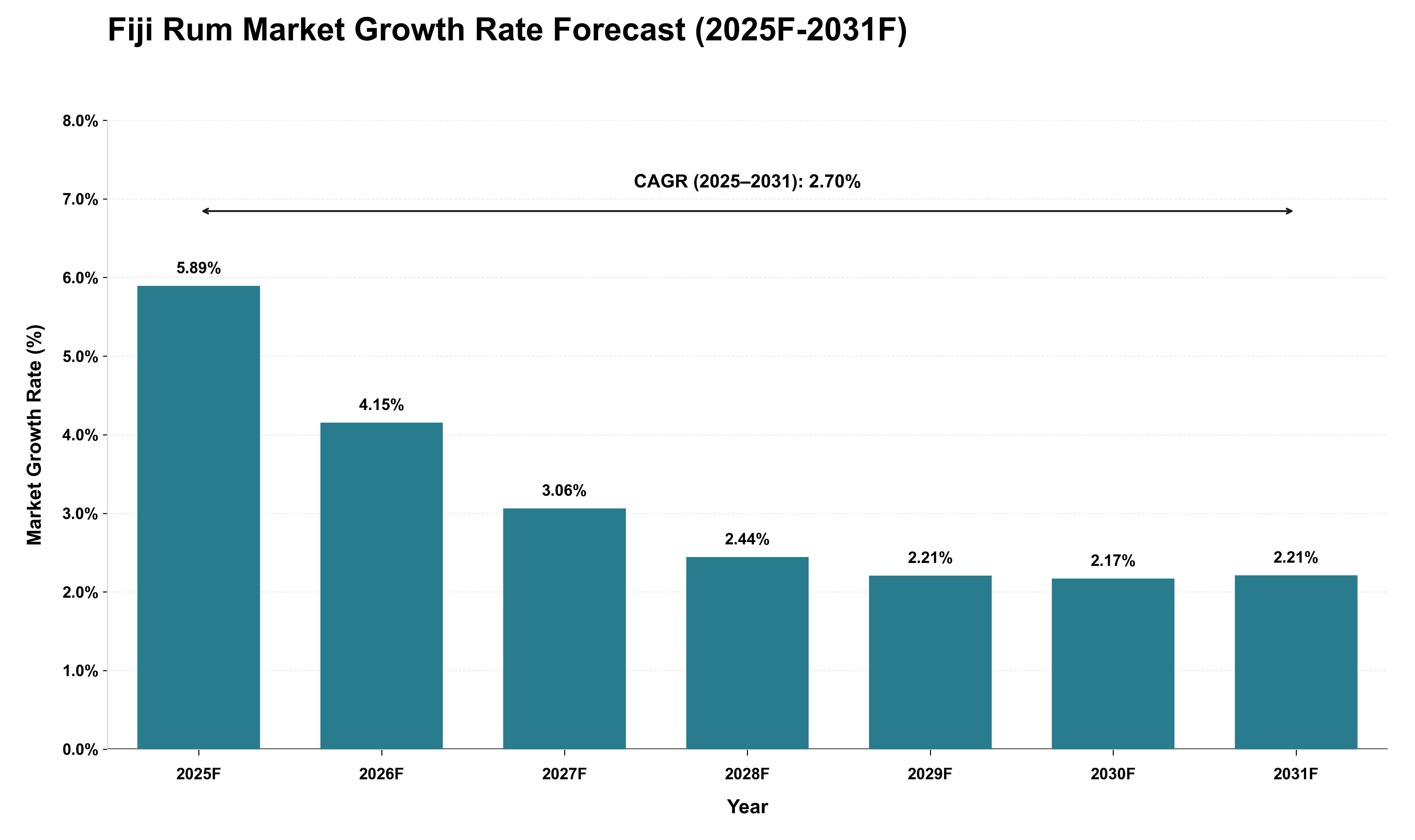 Fiji Rum Market Growth Rate Analysis (2025 - 2031)