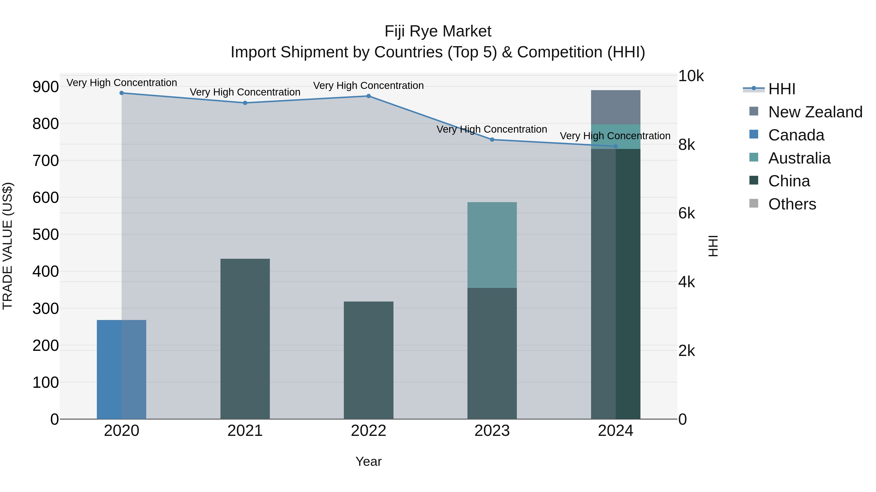 Fiji Rye Market Top 5 Importing Countries and Market Competition (HHI) Analysis
