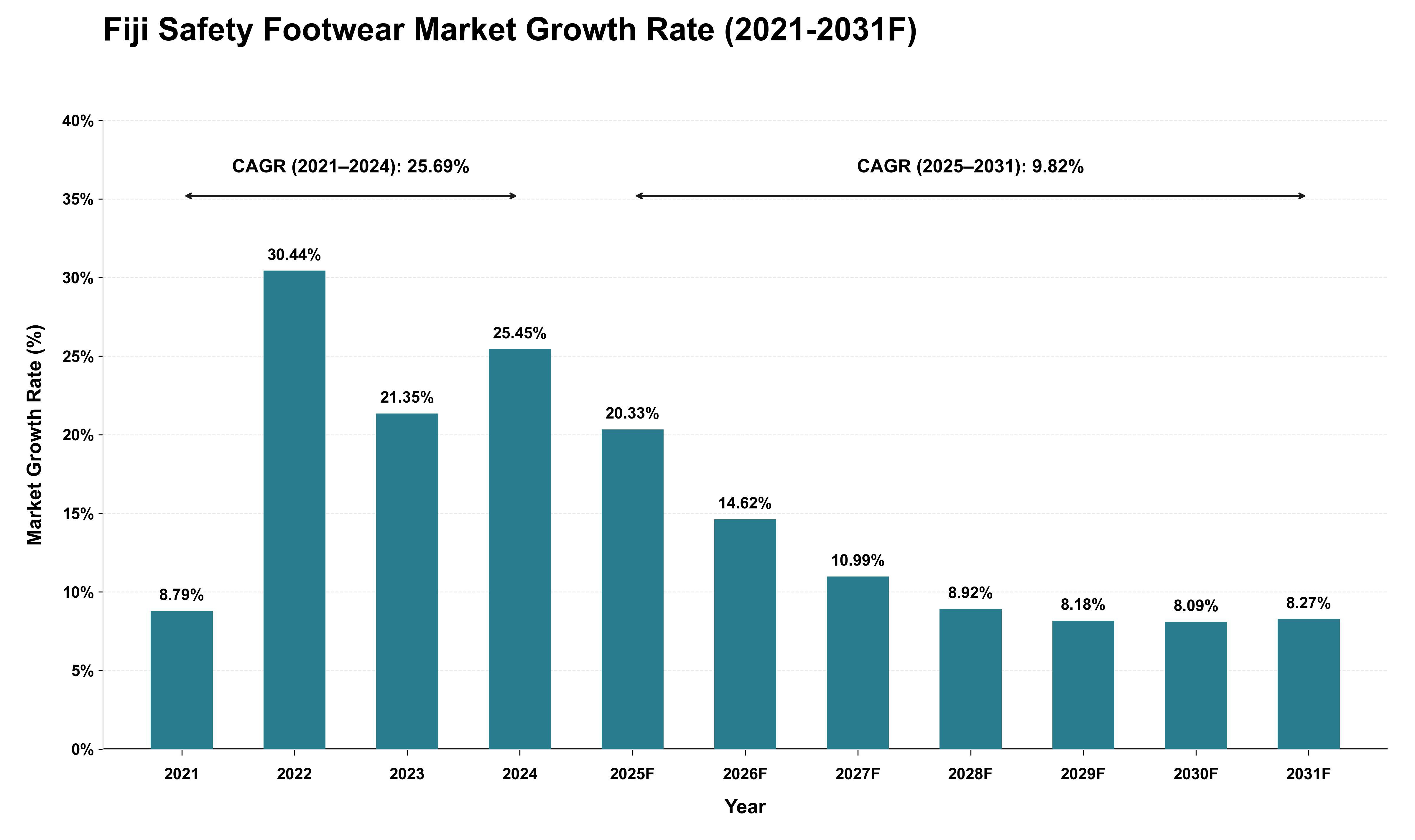 Fiji Safety Footwear Market Growth Rate Analysis (2021 - 2031)