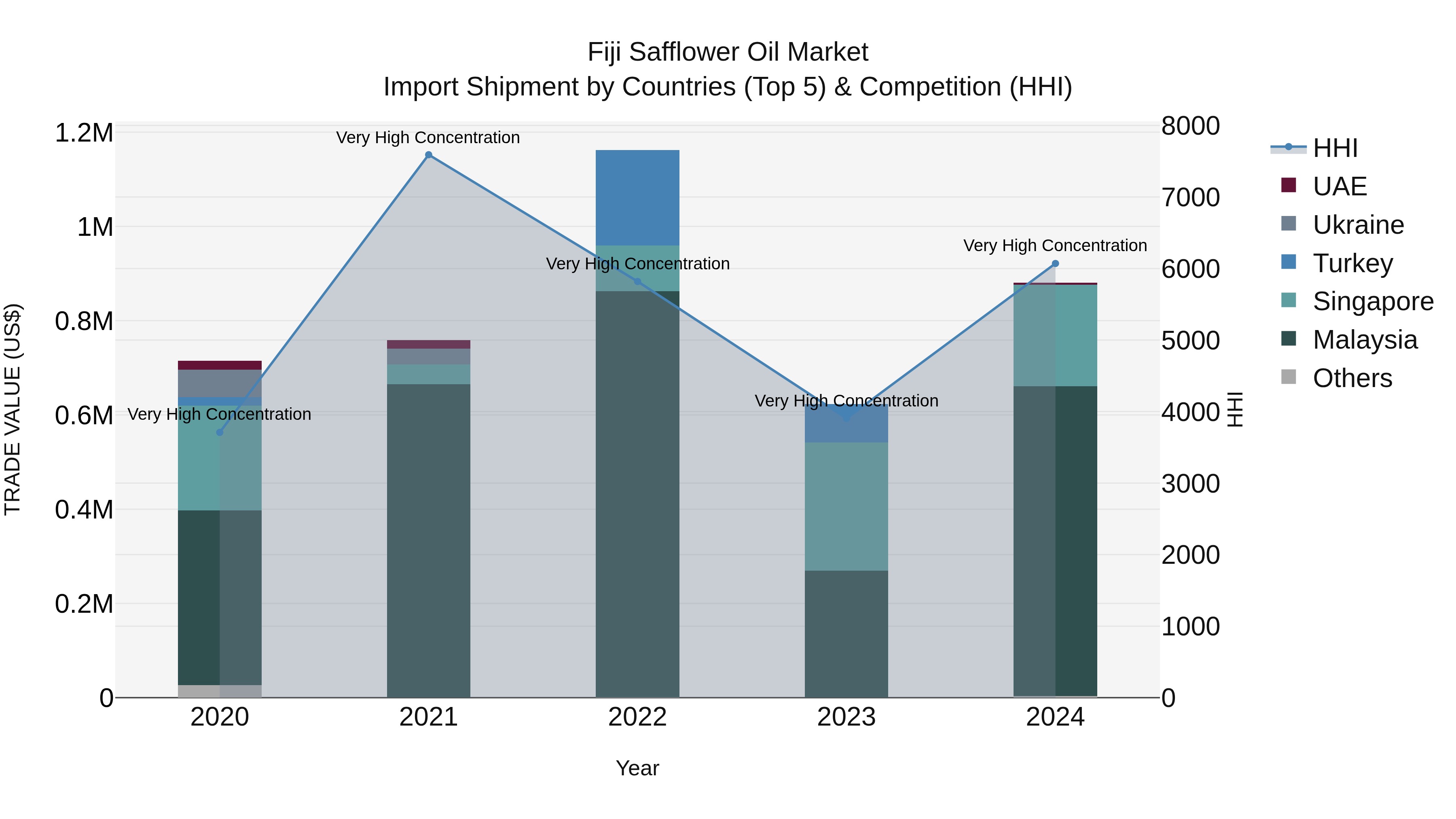 Fiji Safflower Oil Market Top 5 Importing Countries and Market Competition (HHI) Analysis