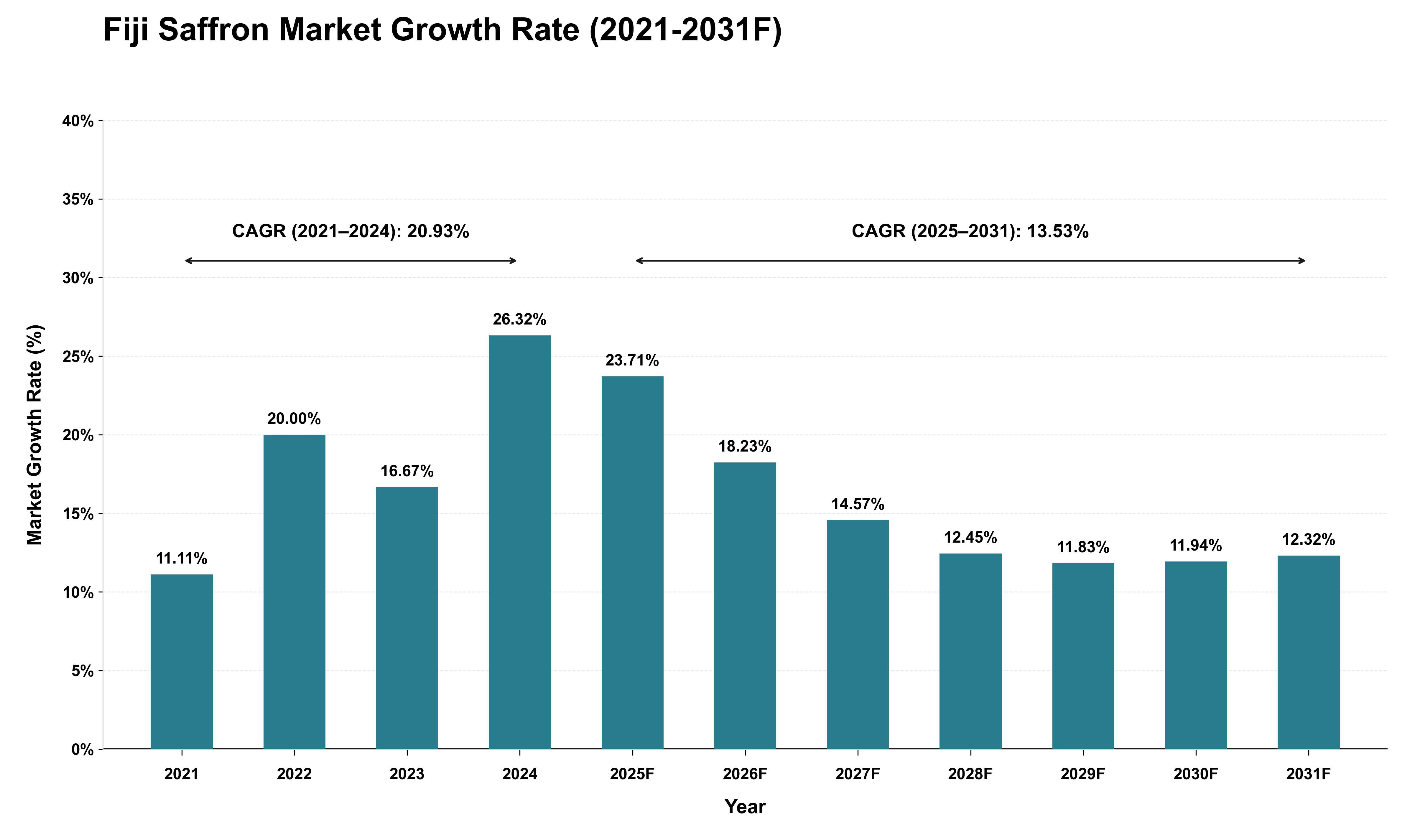 Fiji Saffron Market Growth Rate Analysis (2021 - 2031)