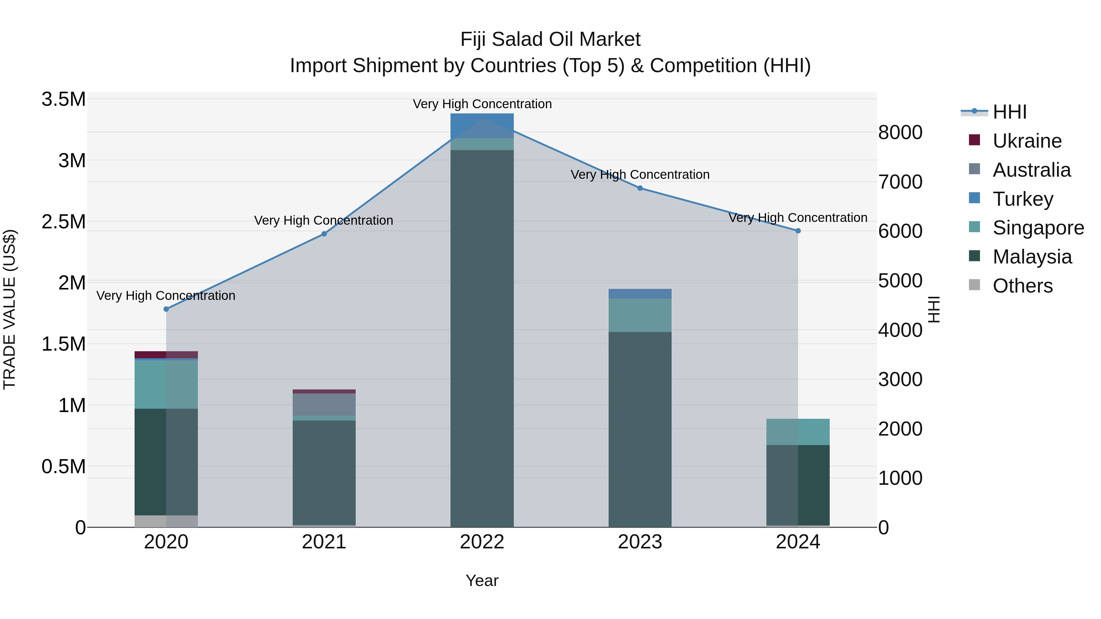 Fiji Salad Oil Market Top 5 Importing Countries and Market Competition (HHI) Analysis
