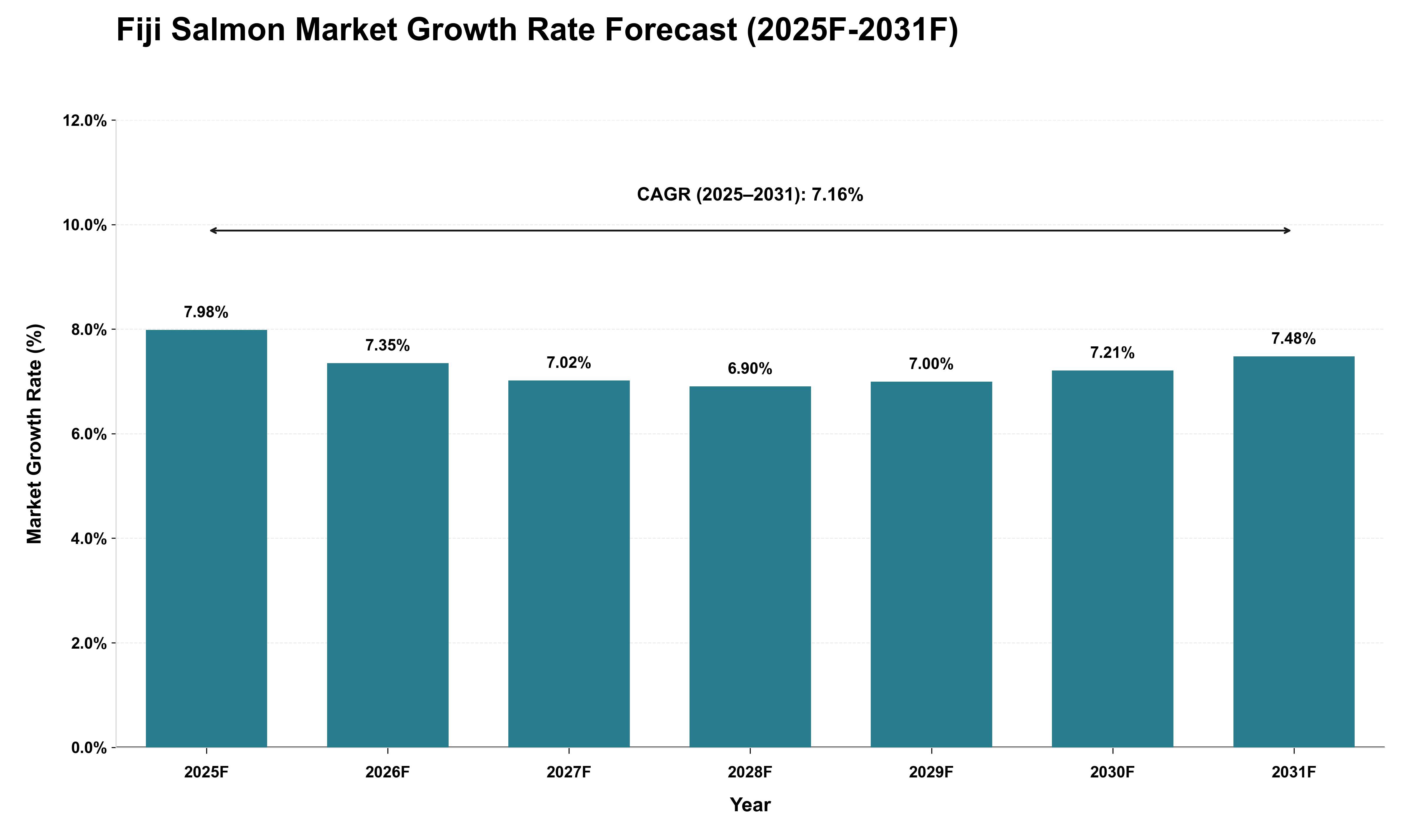 Fiji Salmon Market Growth Rate Analysis (2025 - 2031)