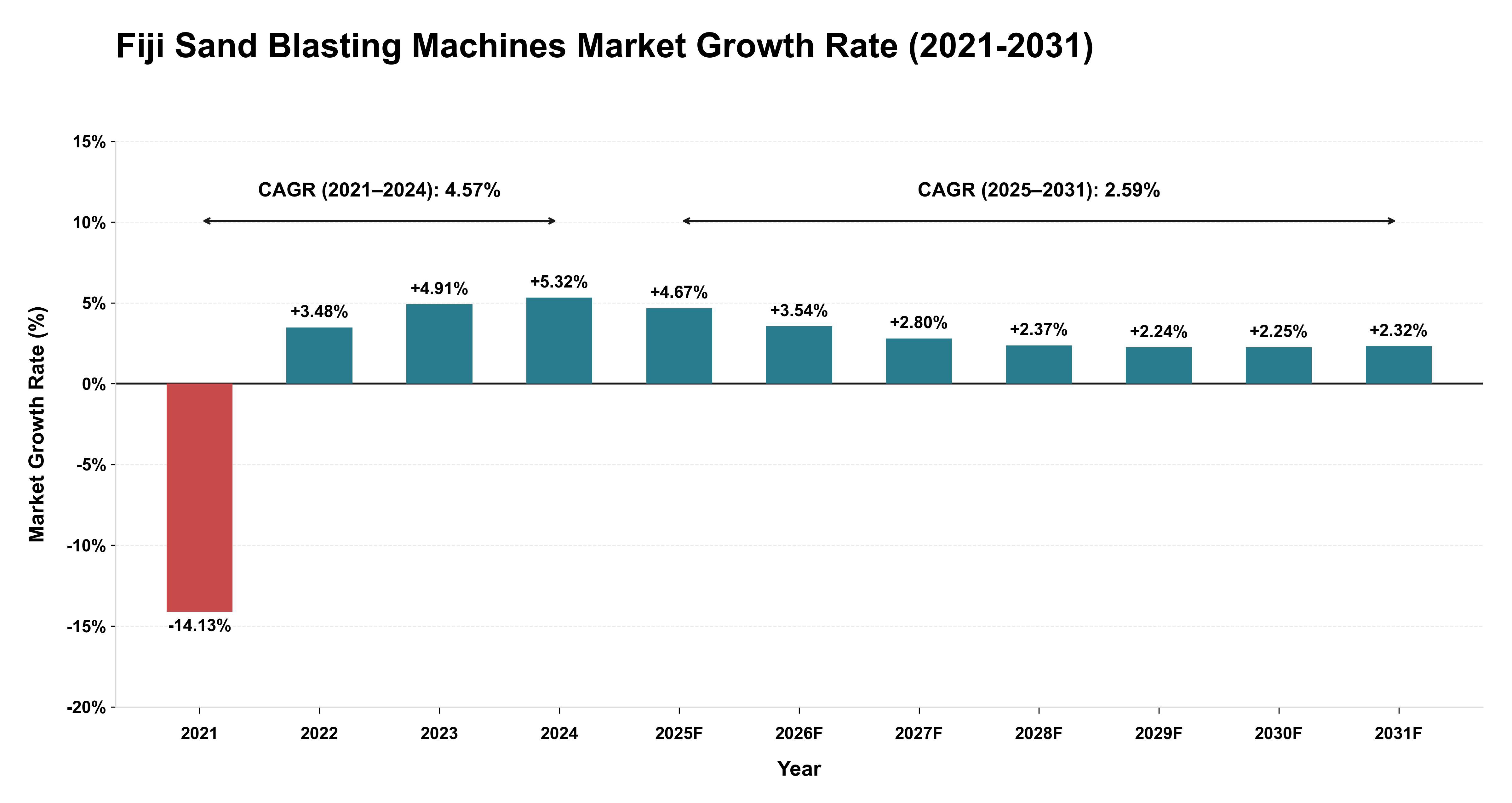 Fiji Sand Blasting Machines Market Growth Rate Analysis (2021-2031)