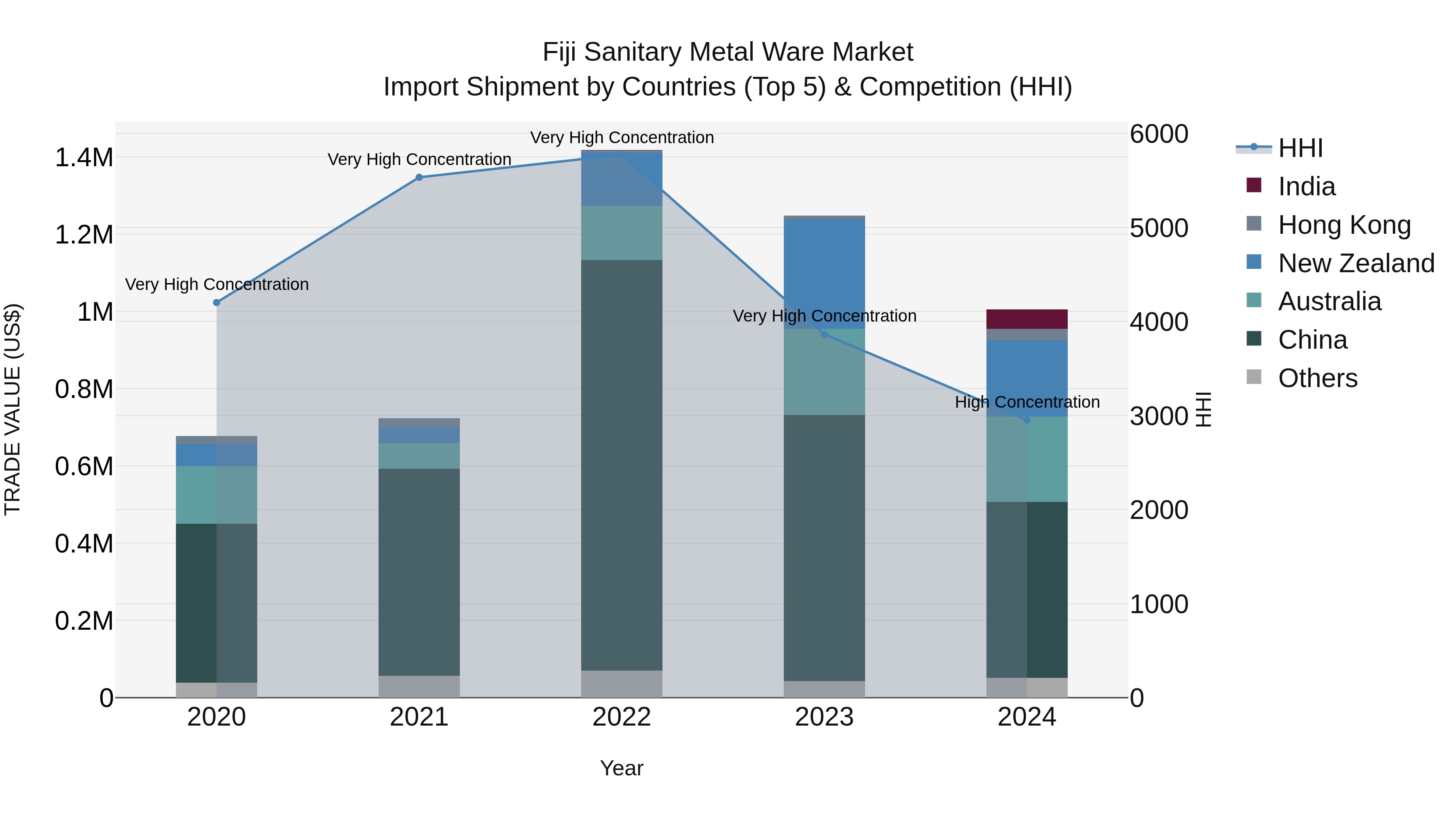 Fiji Sanitary Metal Ware Market Top 5 Importing Countries and Market Competition (HHI) Analysis