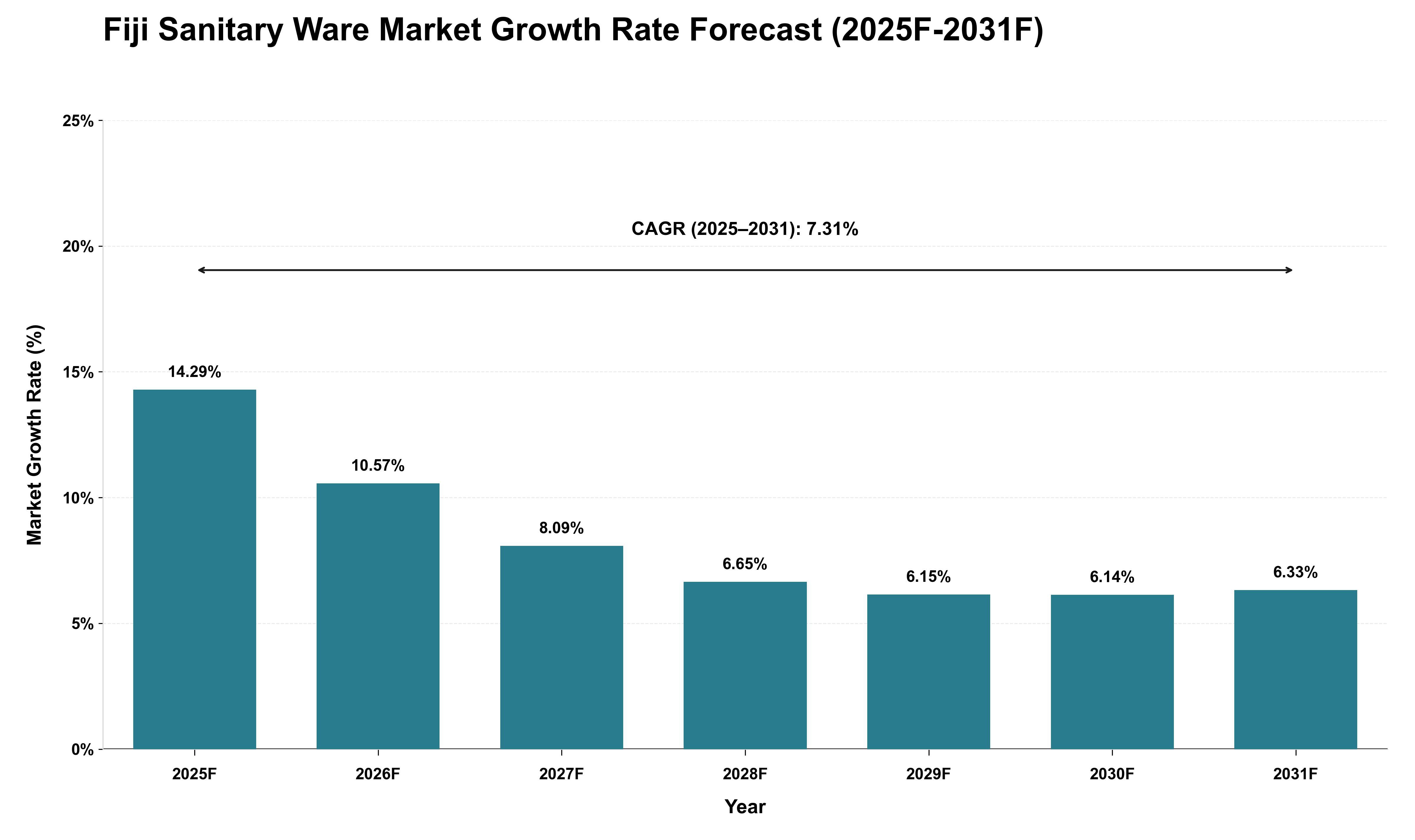 Fiji Sanitary Ware Market Growth Rate Analysis (2025 - 2031)