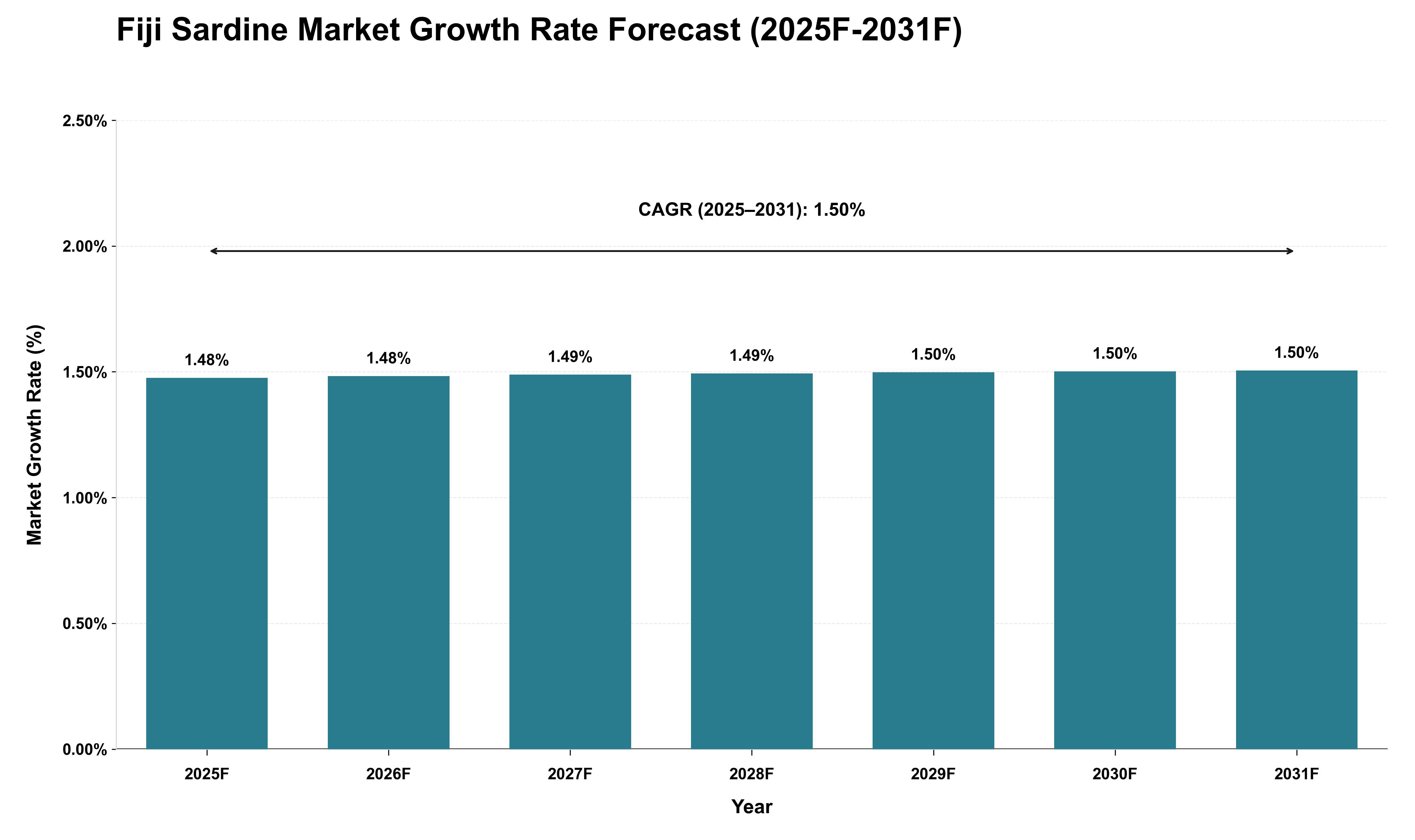 Fiji Sardine Market Growth Rate Analysis (2025 - 2031)