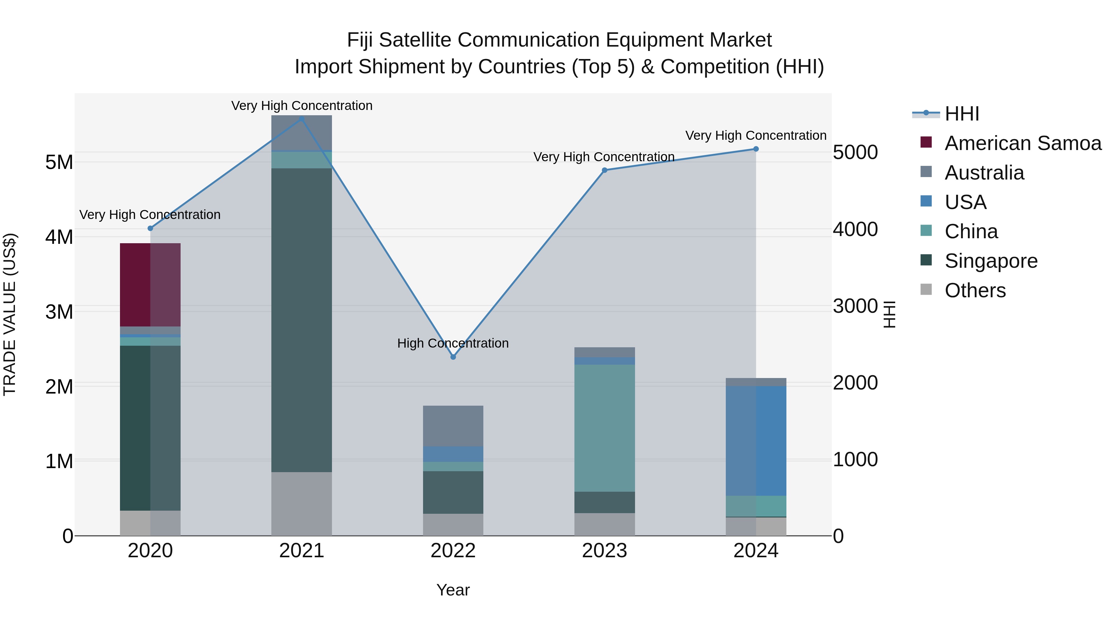 Fiji Satellite Communication Equipment Market Top 5 Importing Countries and Market Competition (HHI) Analysis