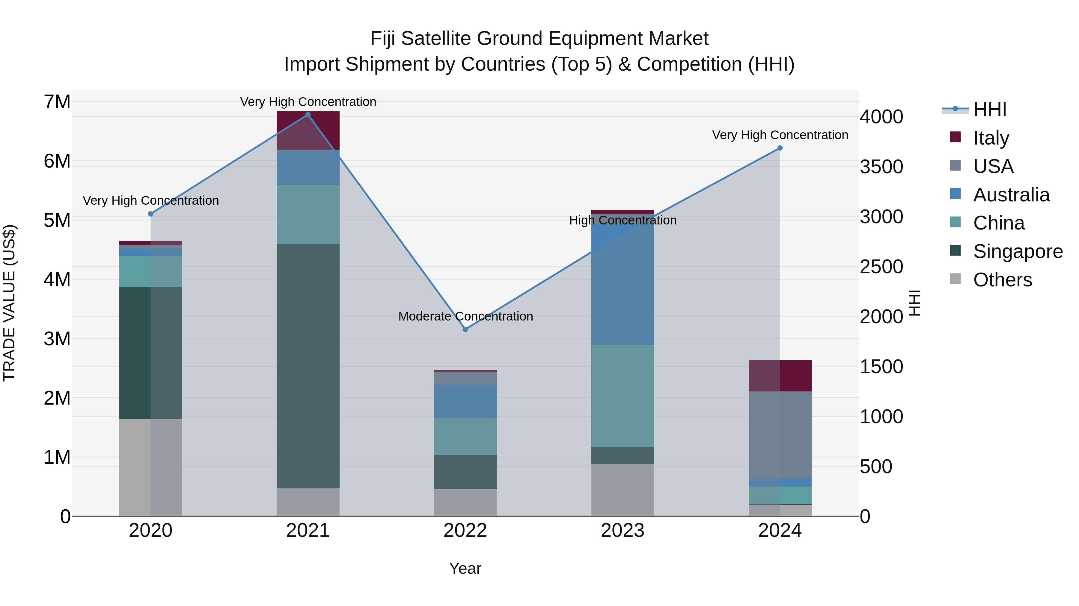 Fiji Satellite Ground Equipment Market Top 5 Importing Countries and Market Competition (HHI) Analysis