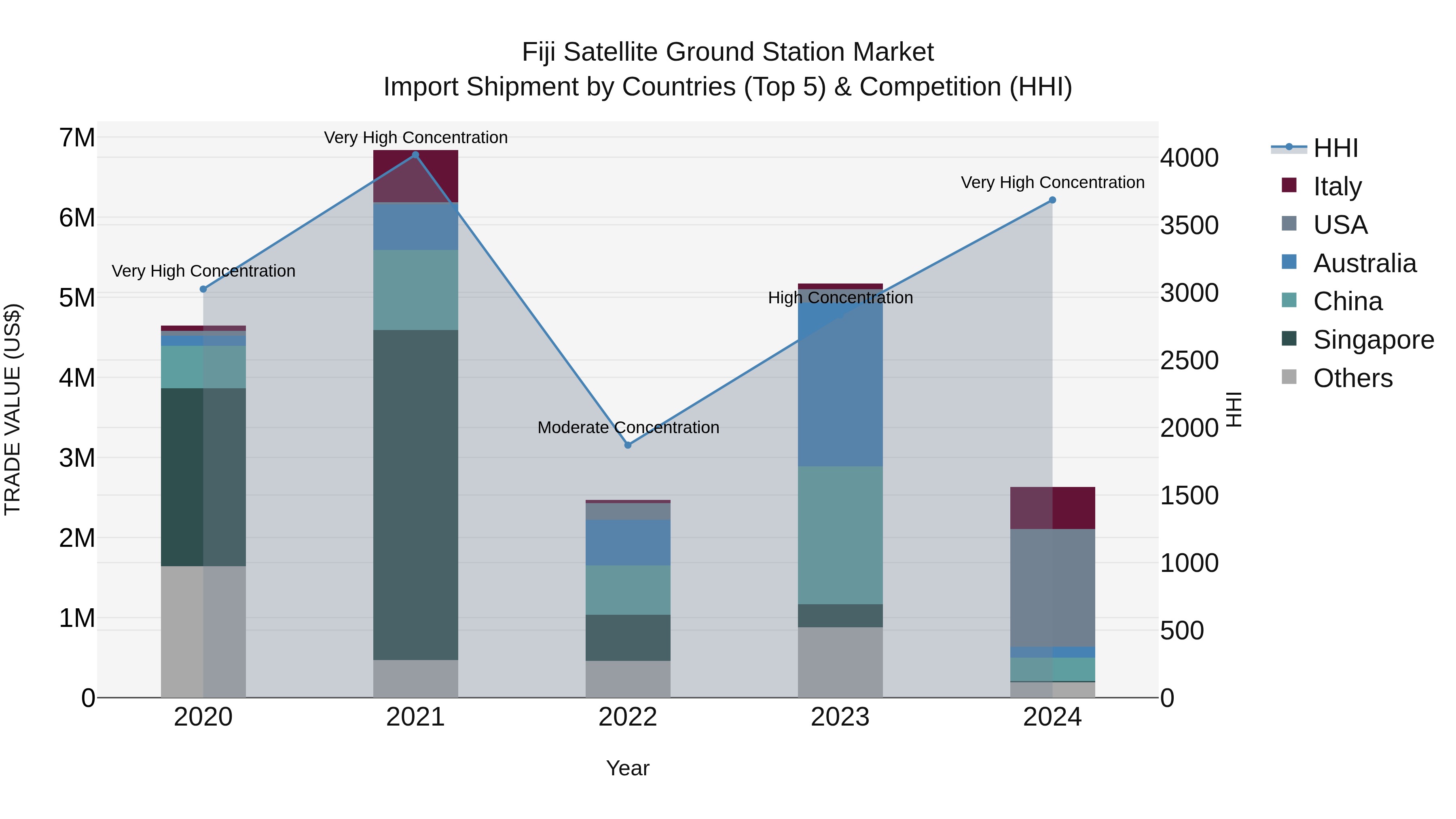 Fiji Satellite Ground Station Market Top 5 Importing Countries and Market Competition (HHI) Analysis