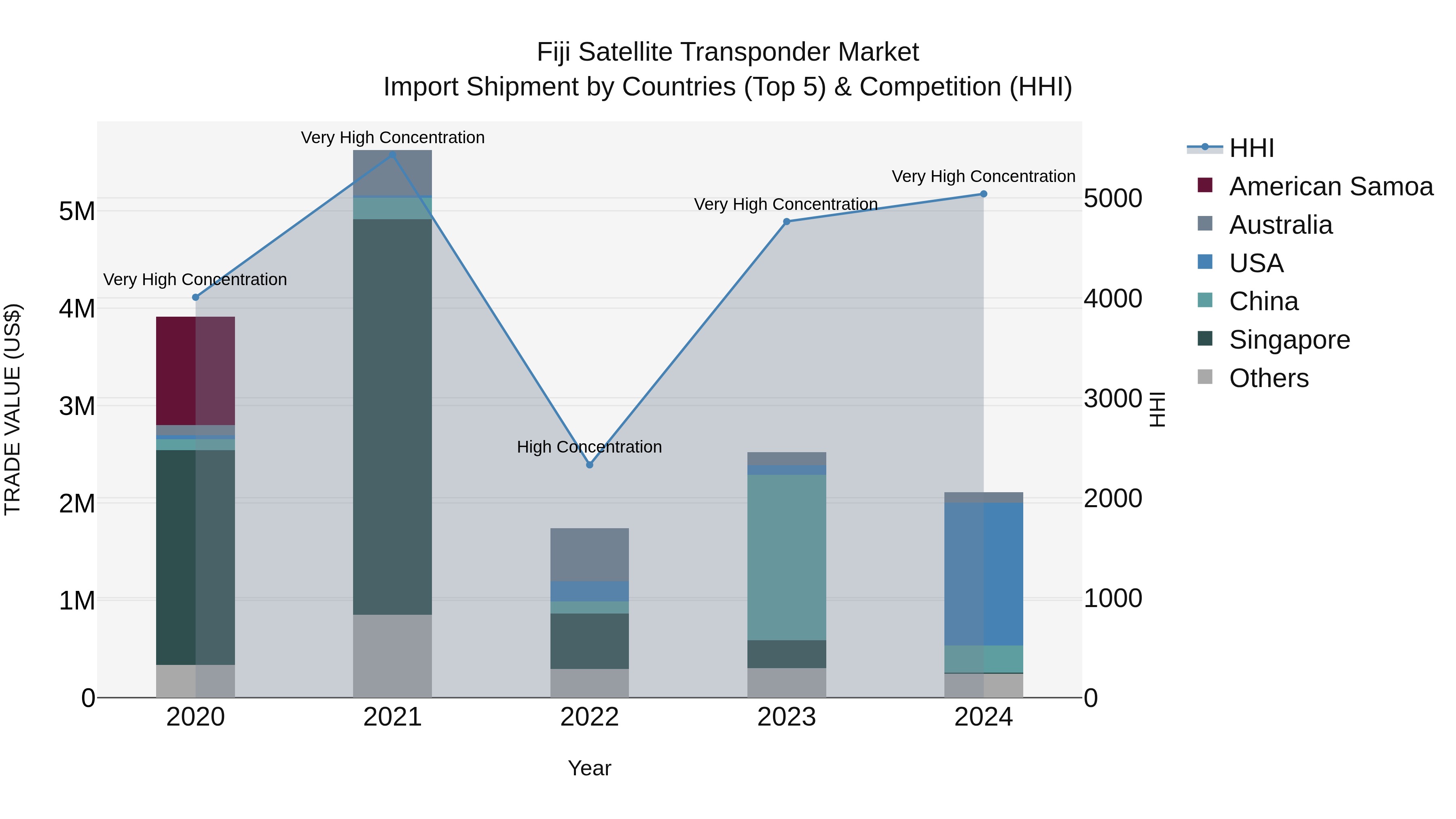 Fiji Satellite Transponder Market Top 5 Importing Countries and Market Competition (HHI) Analysis